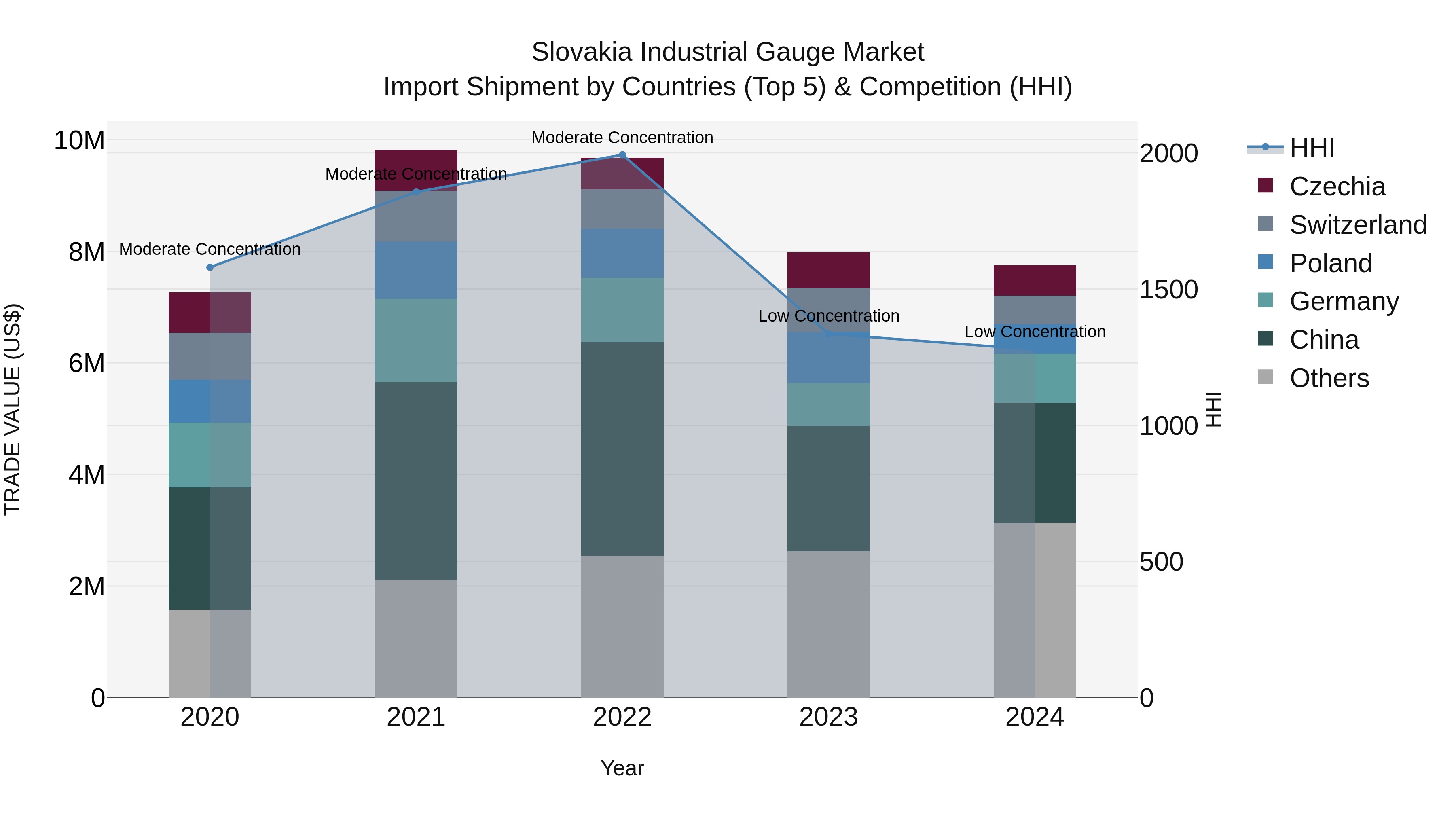 Slovakia Industrial Gauge Market Top 5 Importing Countries and Market Competition (HHI) Analysis