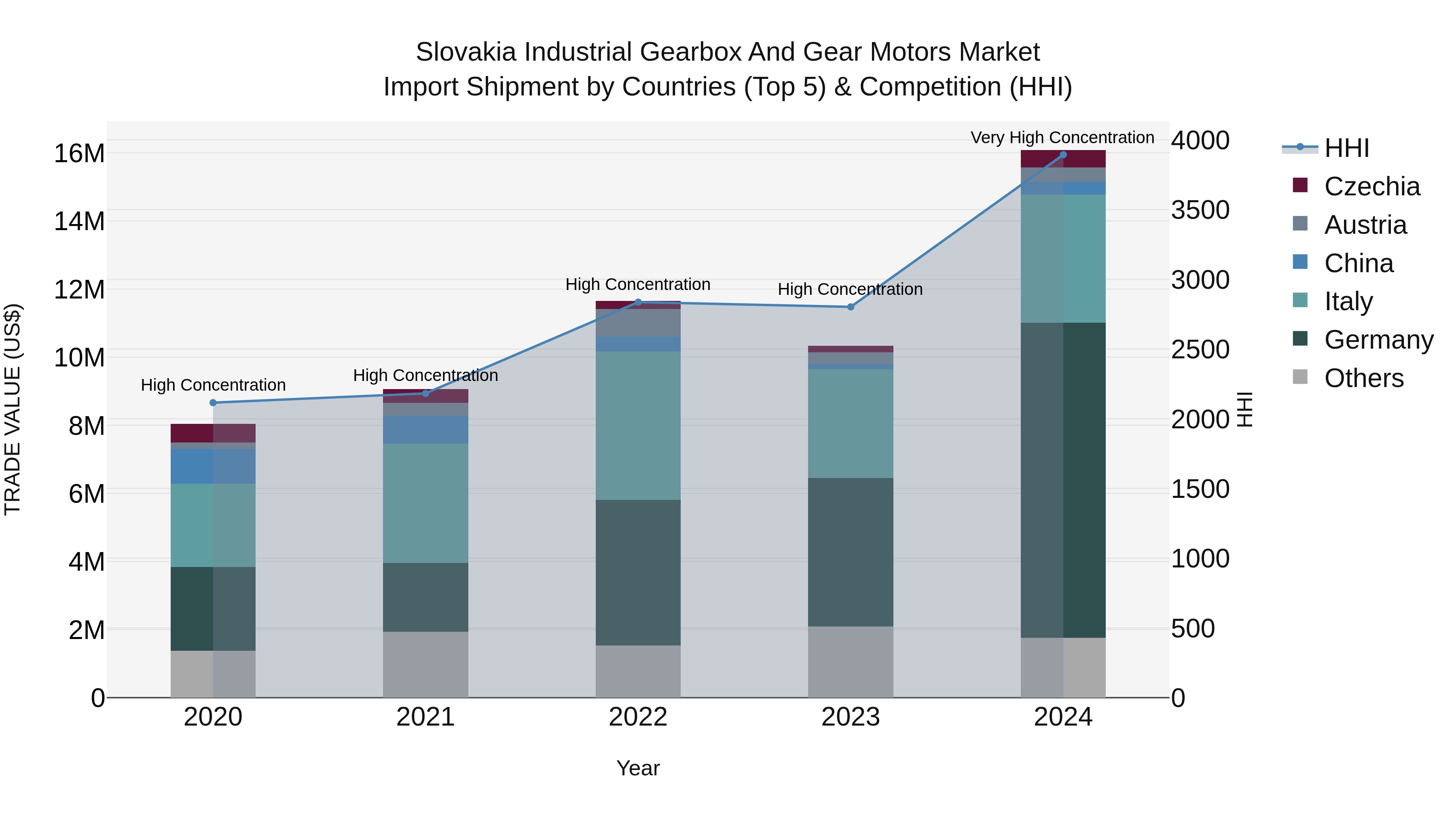 Slovakia Industrial Gearbox And Gear Motors Market Top 5 Importing Countries and Market Competition (HHI) Analysis