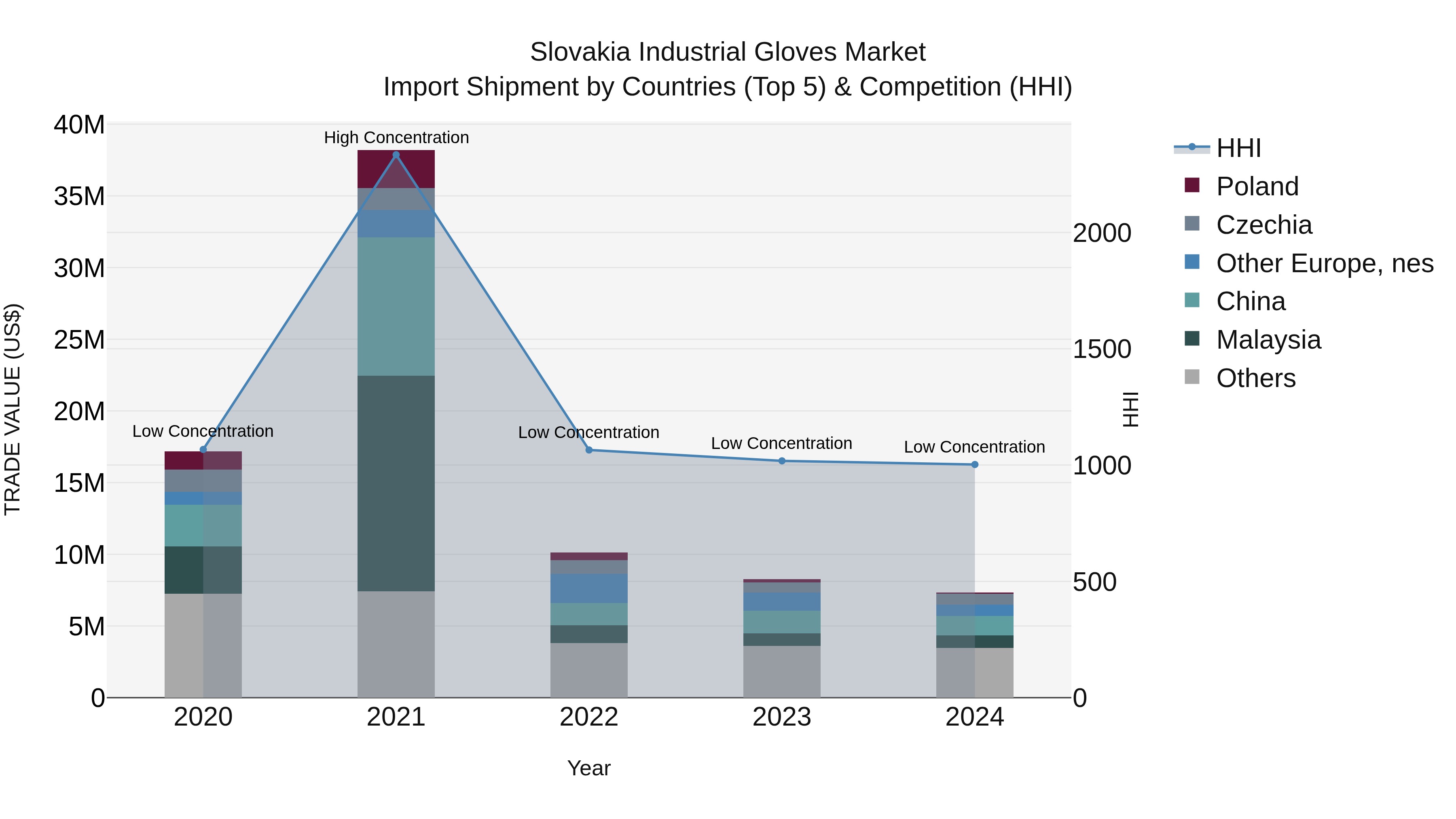 Slovakia Industrial Gloves Market Top 5 Importing Countries and Market Competition (HHI) Analysis