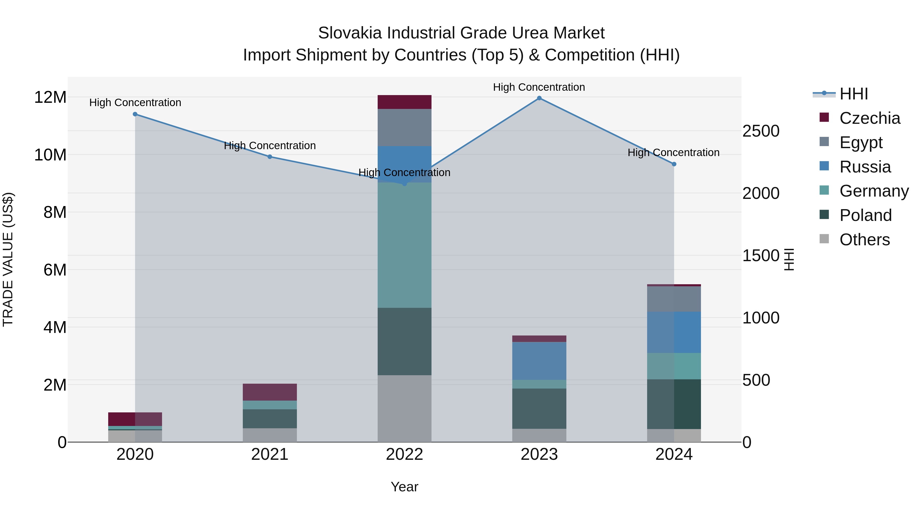 Slovakia Industrial Grade Urea Market Top 5 Importing Countries and Market Competition (HHI) Analysis