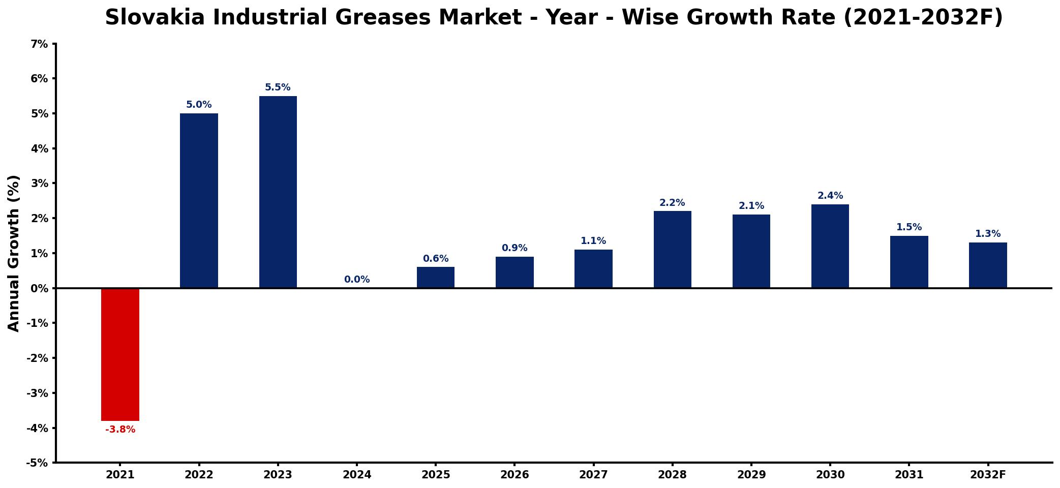 Slovakia Industrial Greases Market Year-wise Growth Rate and Key Drivers