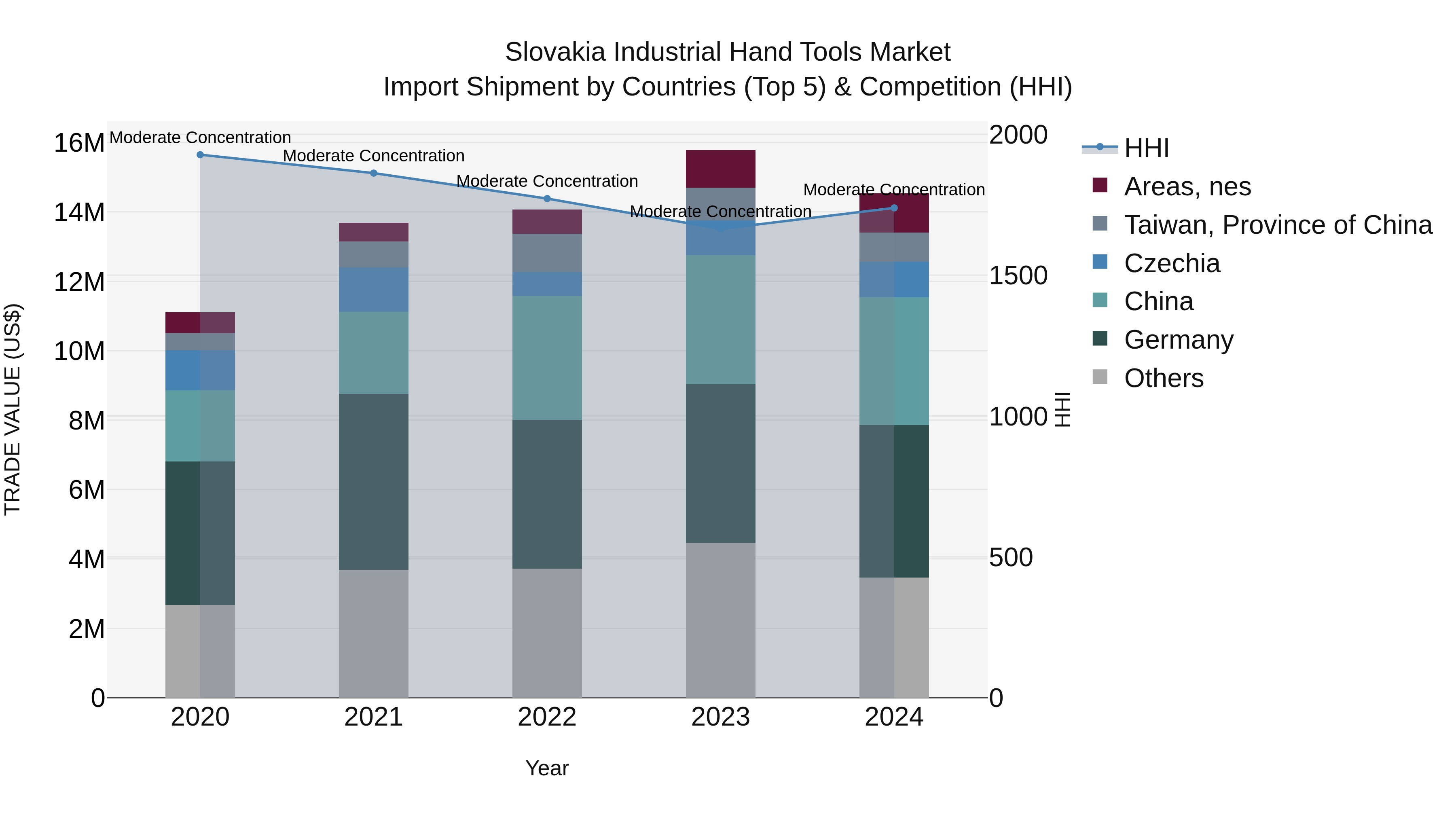 Slovakia Industrial Hand Tools Market Top 5 Importing Countries and Market Competition (HHI) Analysis