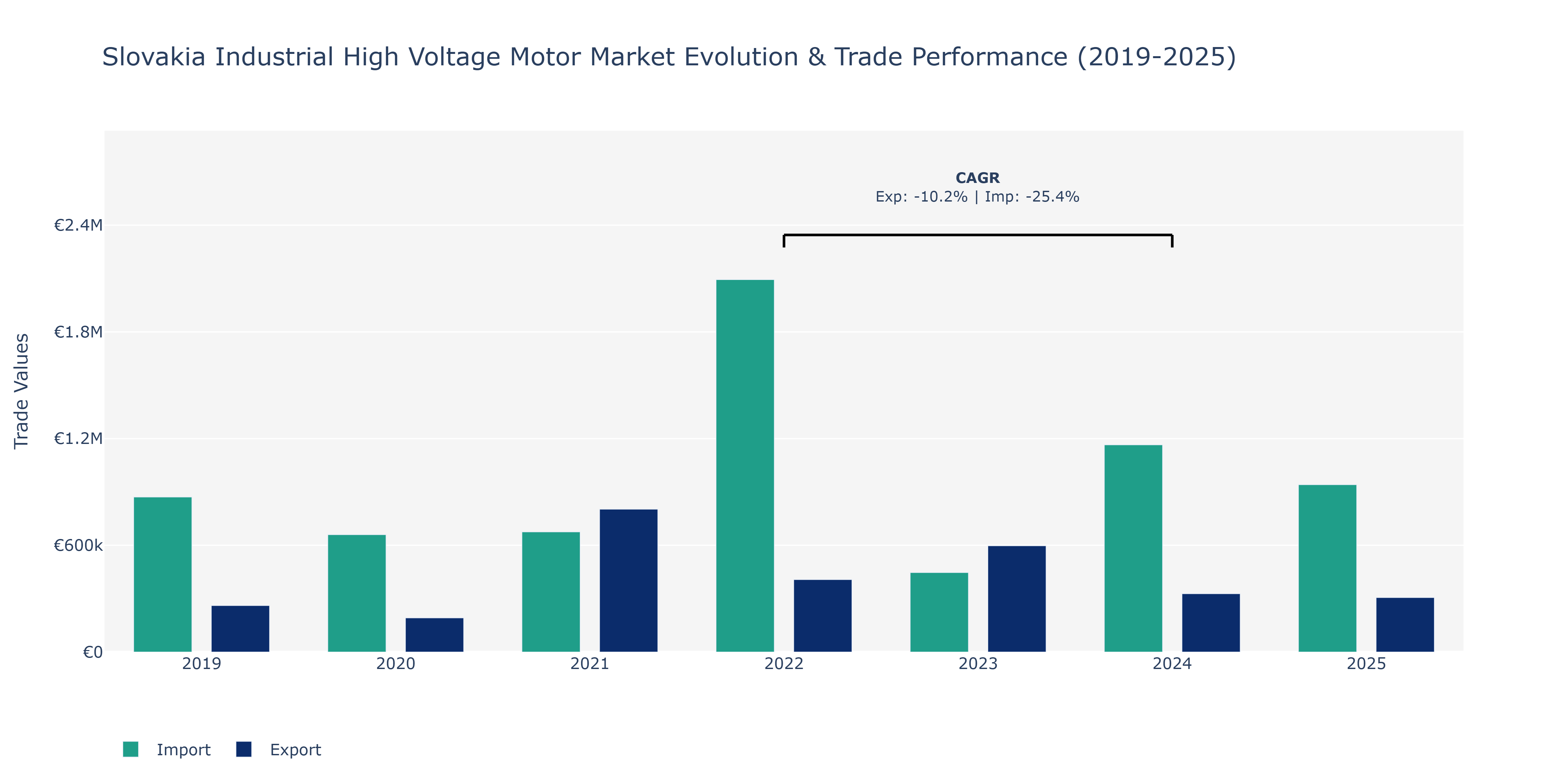 Slovakia Industrial High Voltage Motor Market: Production & Trade Performance (2019-2025)