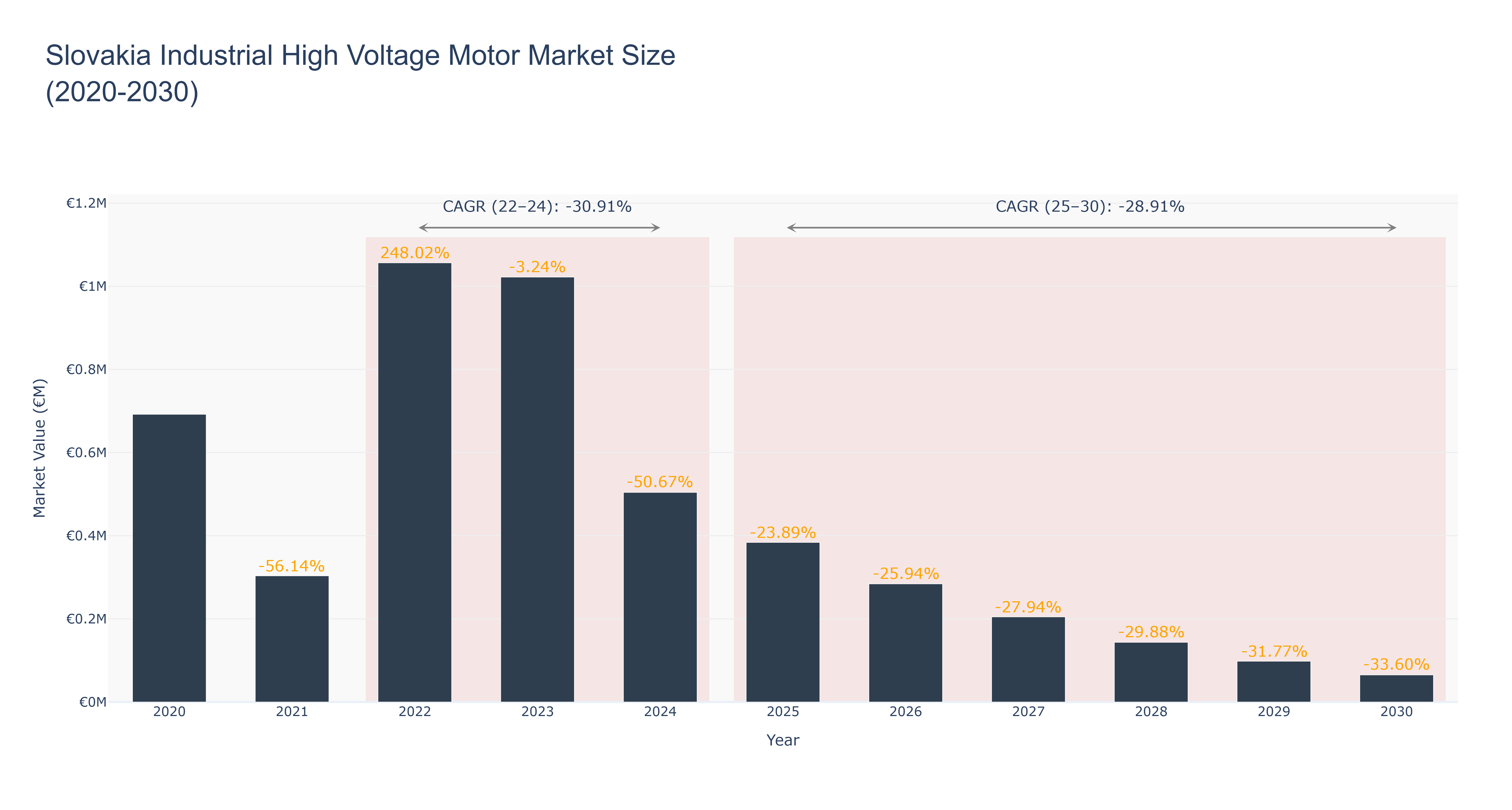 Slovakia Industrial High Voltage Motor Market Size (2020-2030)