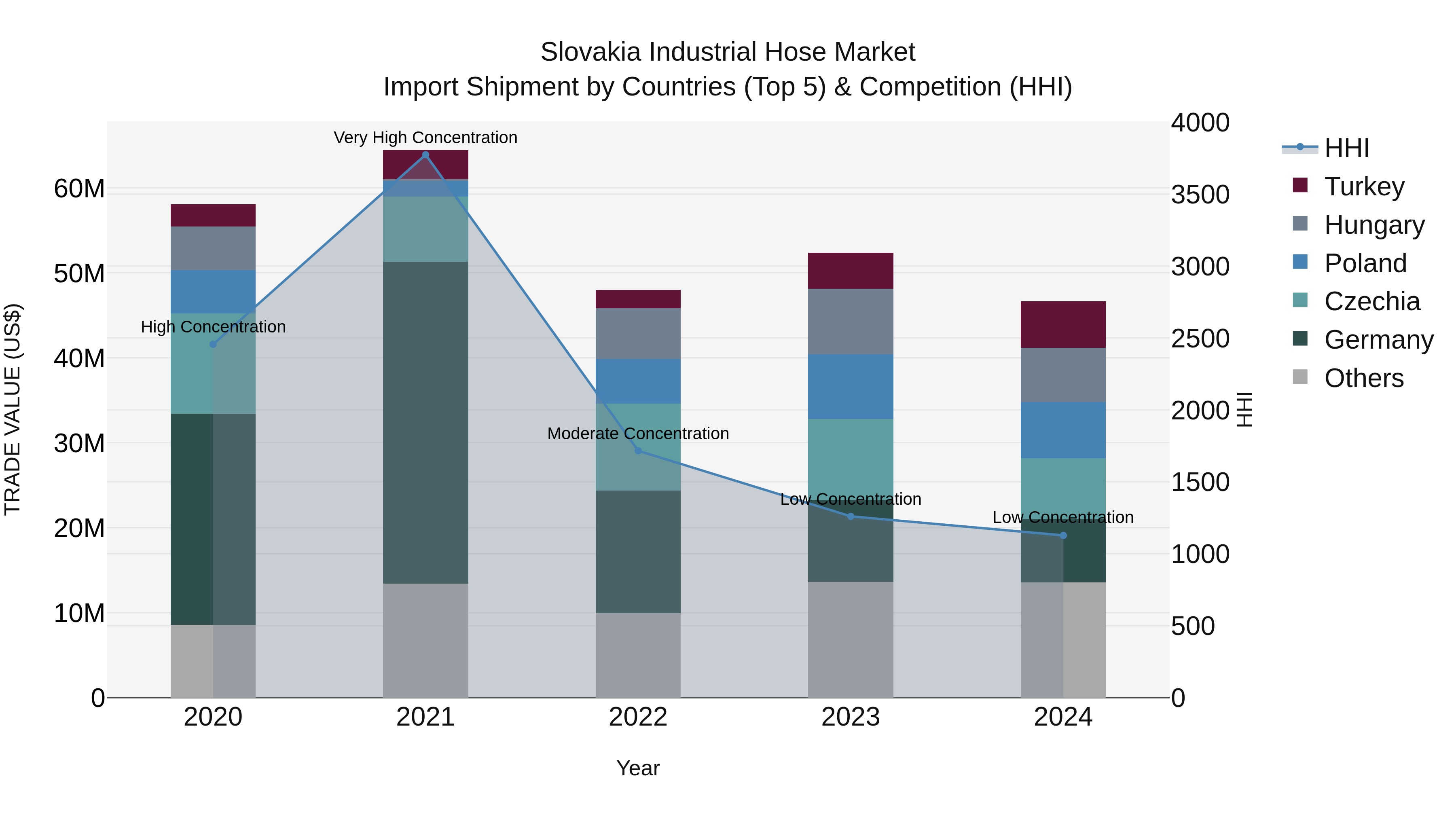 Slovakia Industrial Hose Market Top 5 Importing Countries and Market Competition (HHI) Analysis