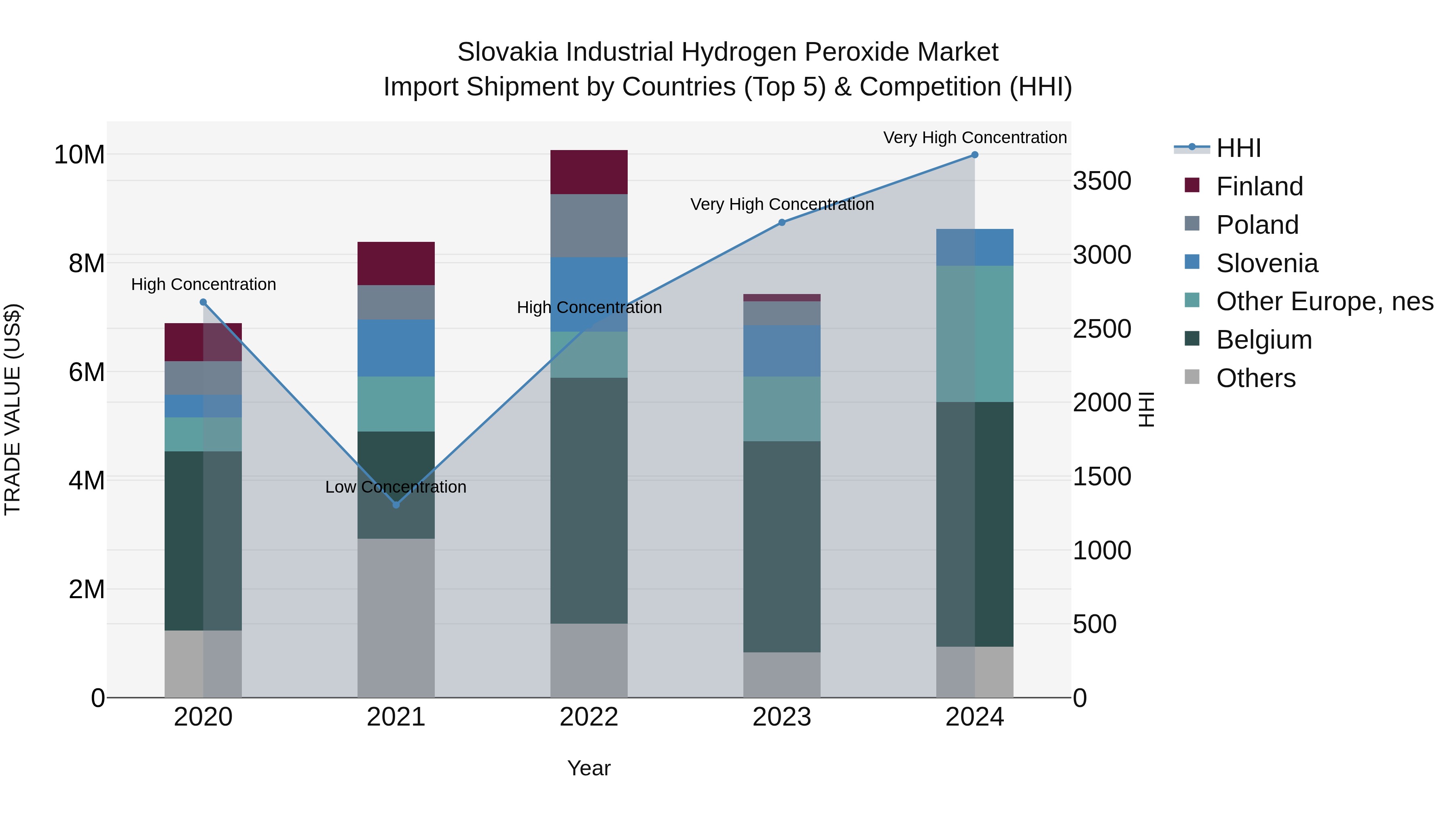 Slovakia Industrial Hydrogen Peroxide Market Top 5 Importing Countries and Market Competition (HHI) Analysis