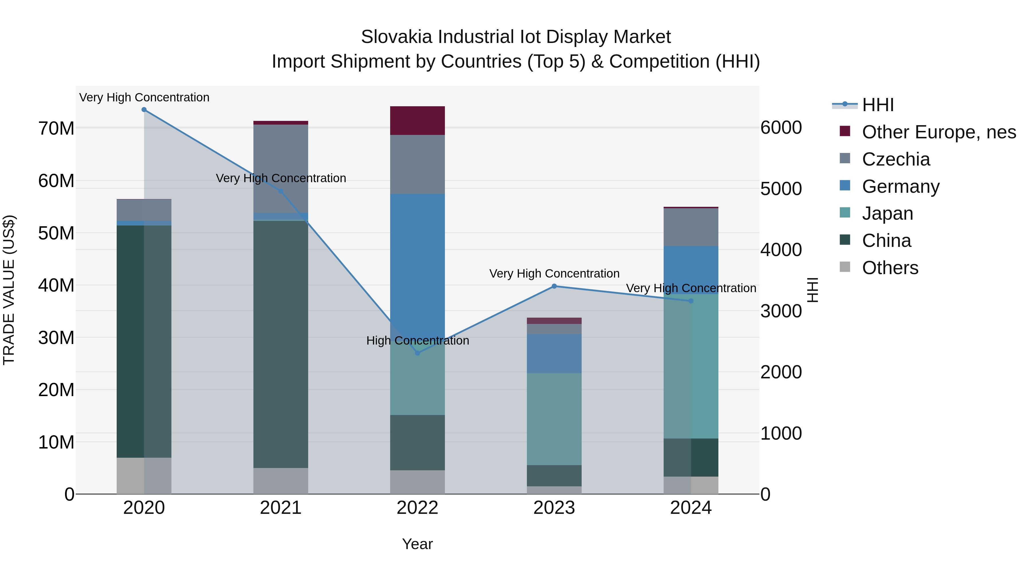 Slovakia Industrial Iot Display Market Top 5 Importing Countries and Market Competition (HHI) Analysis