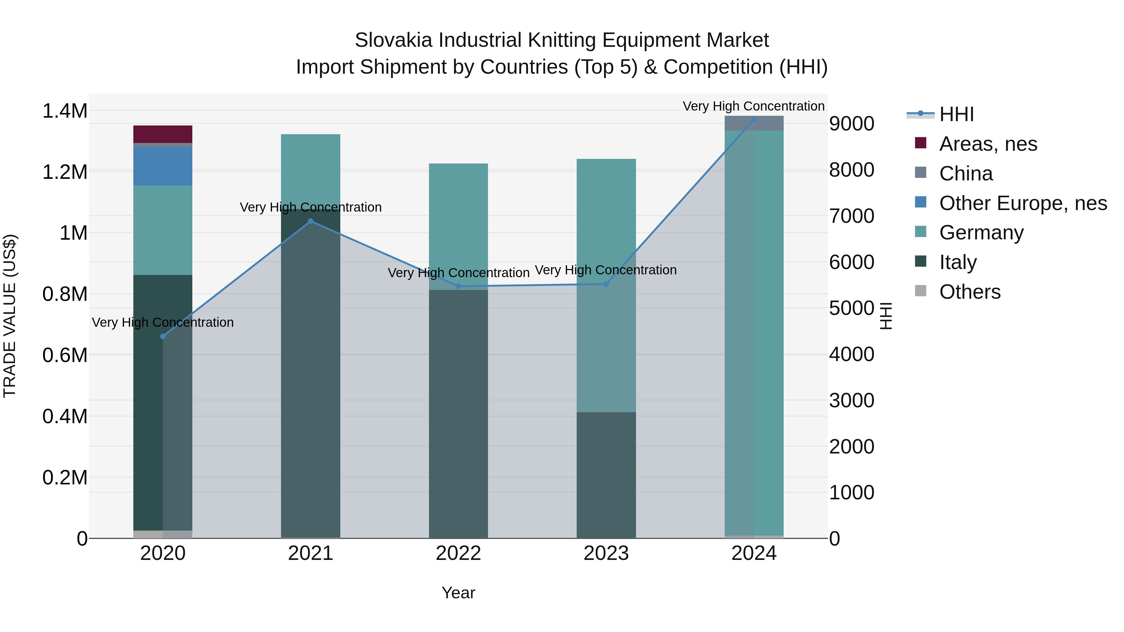 Slovakia Industrial Knitting Equipment Market Top 5 Importing Countries and Market Competition (HHI) Analysis