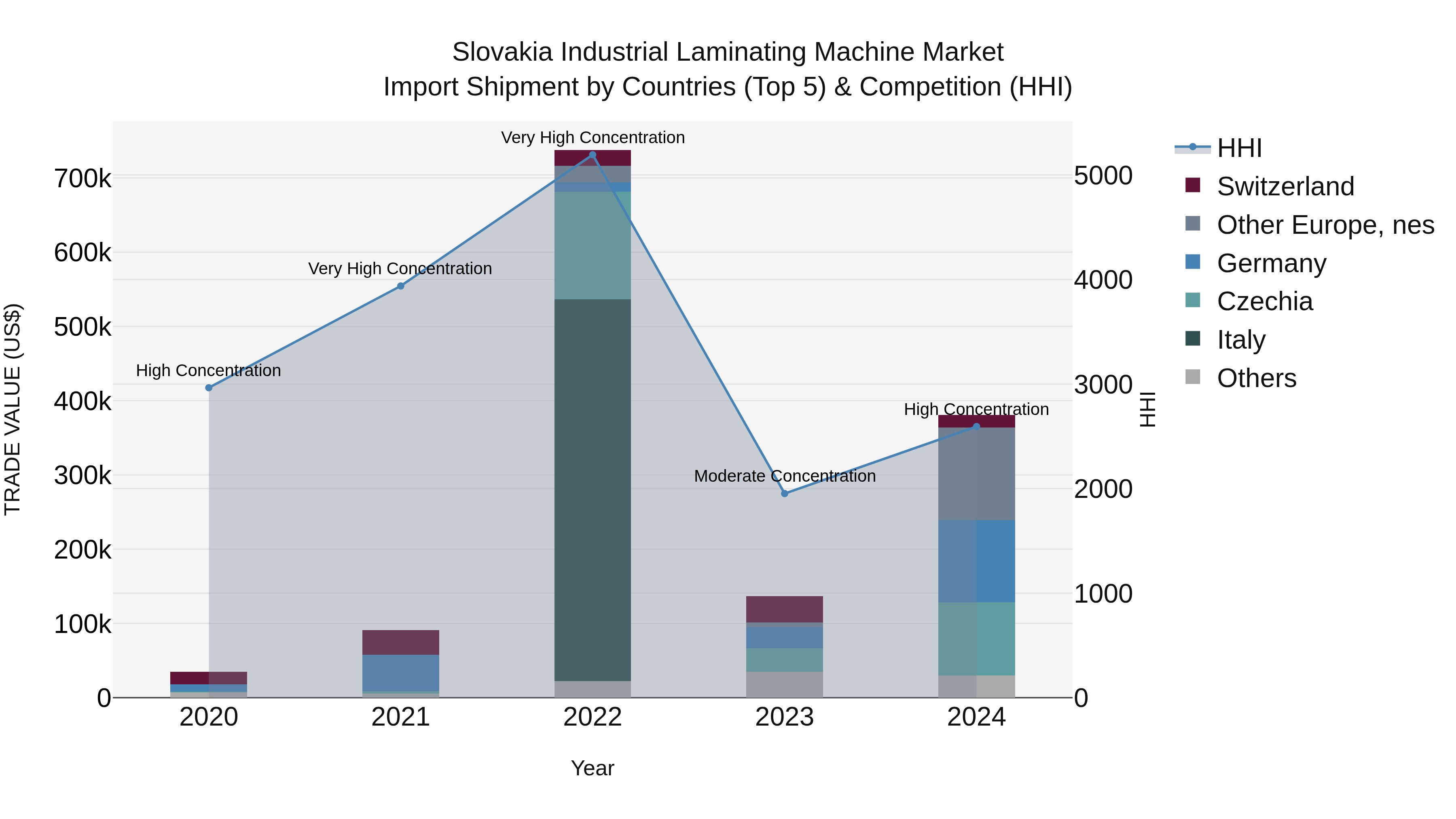Slovakia Industrial Laminating Machine Market Top 5 Importing Countries and Market Competition (HHI) Analysis