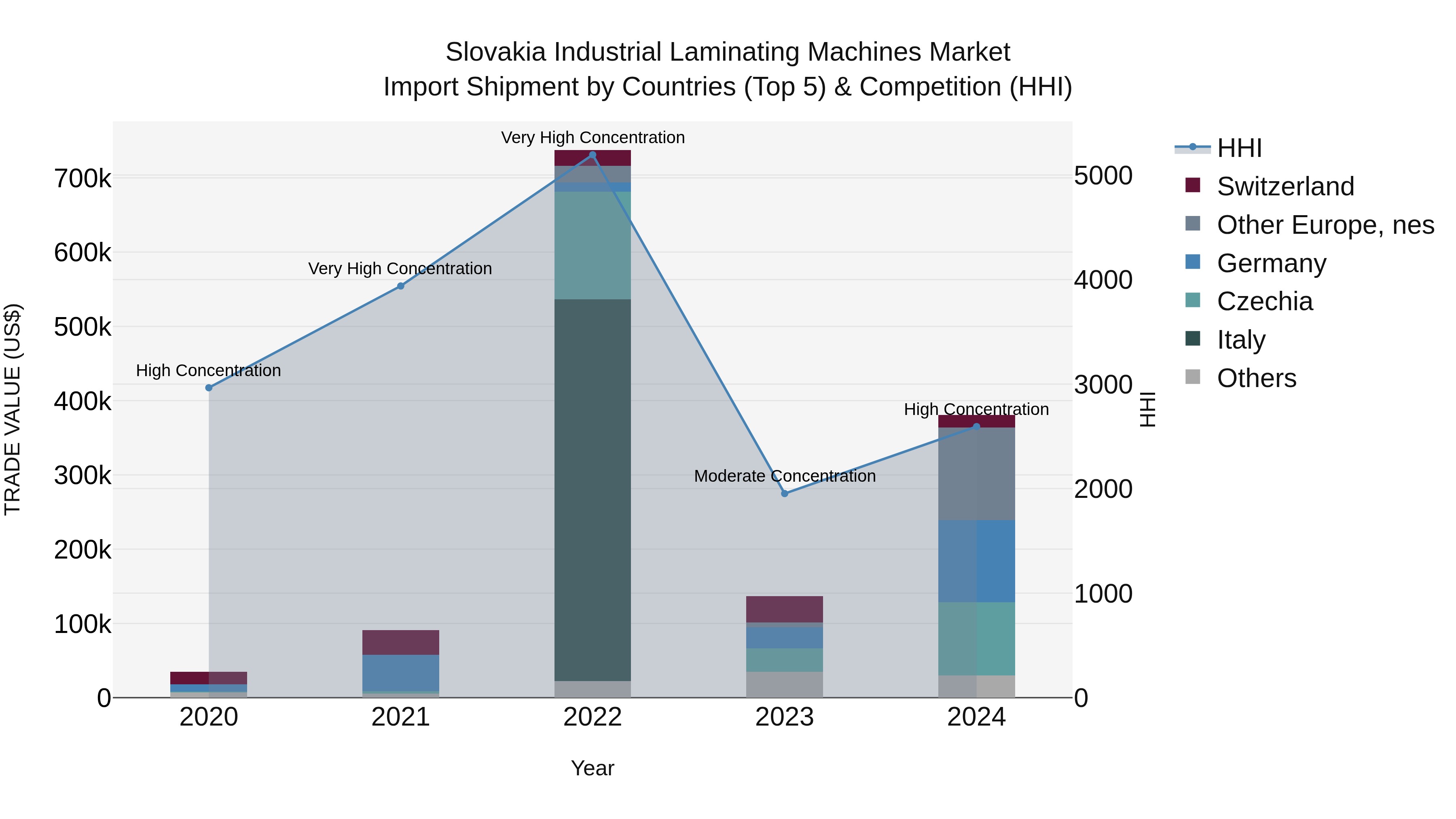Slovakia Industrial Laminating Machines Market Top 5 Importing Countries and Market Competition (HHI) Analysis