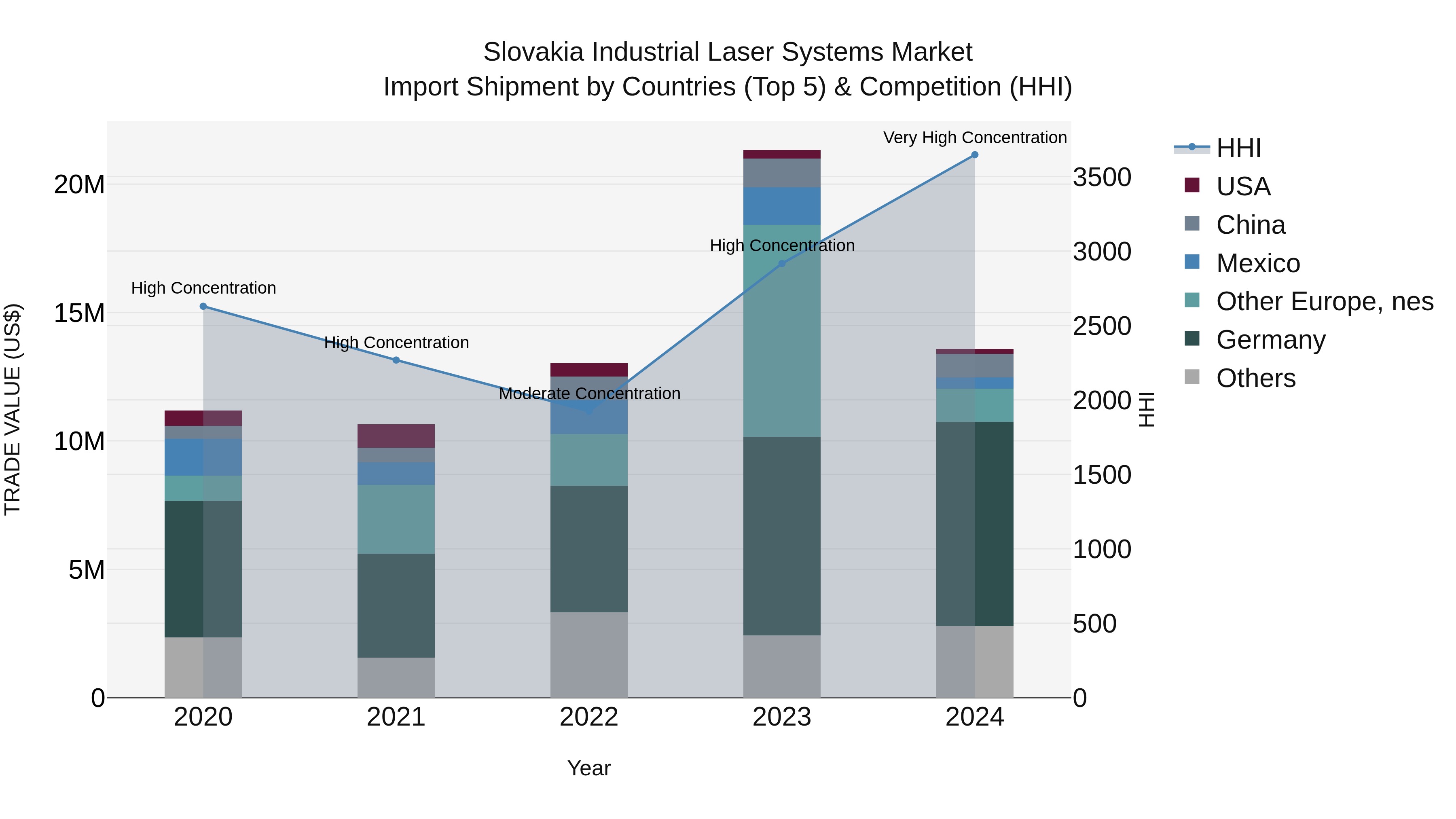 Slovakia Industrial Laser Systems Market Top 5 Importing Countries and Market Competition (HHI) Analysis