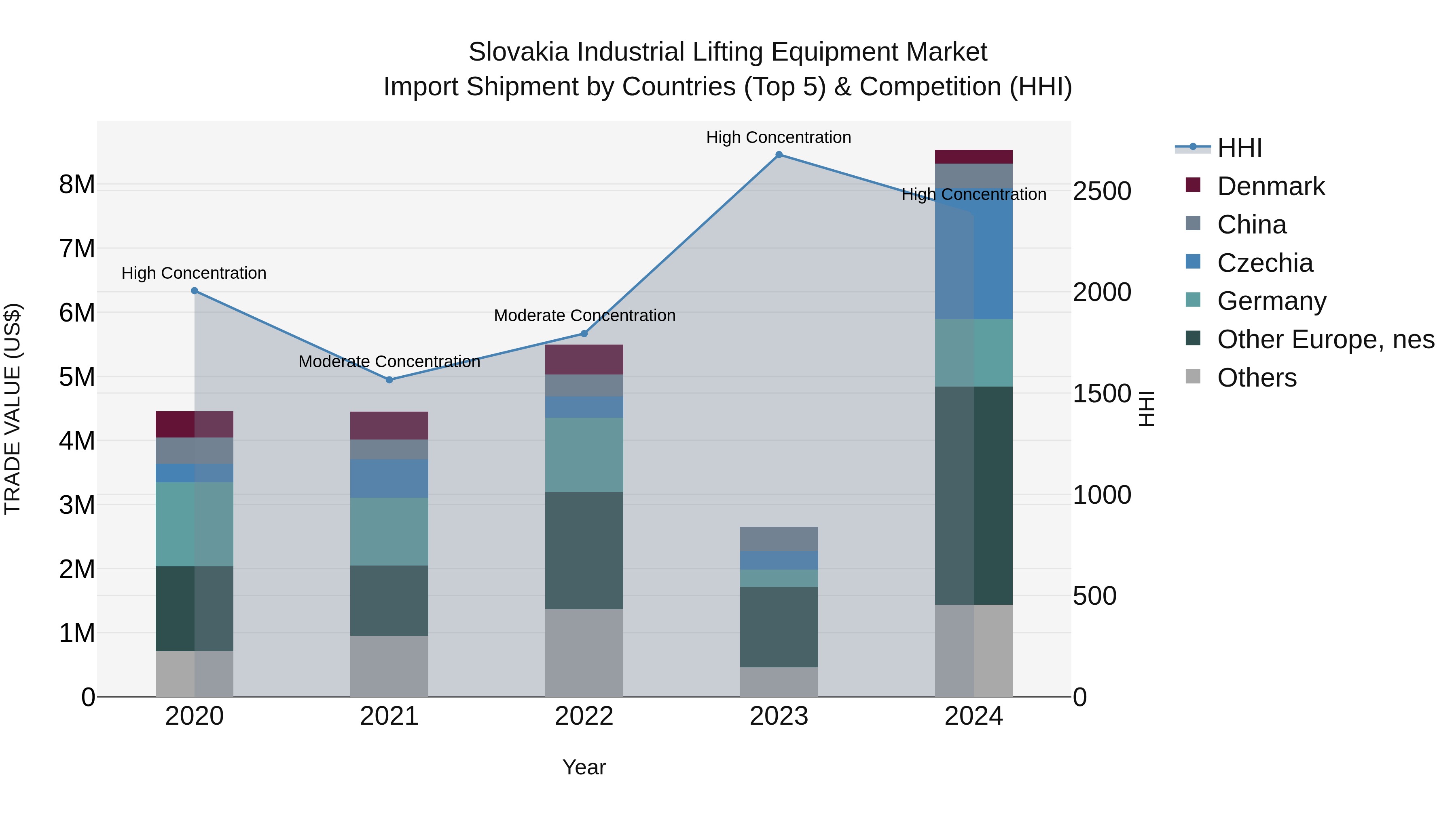 Slovakia Industrial Lifting Equipment Market Top 5 Importing Countries and Market Competition (HHI) Analysis