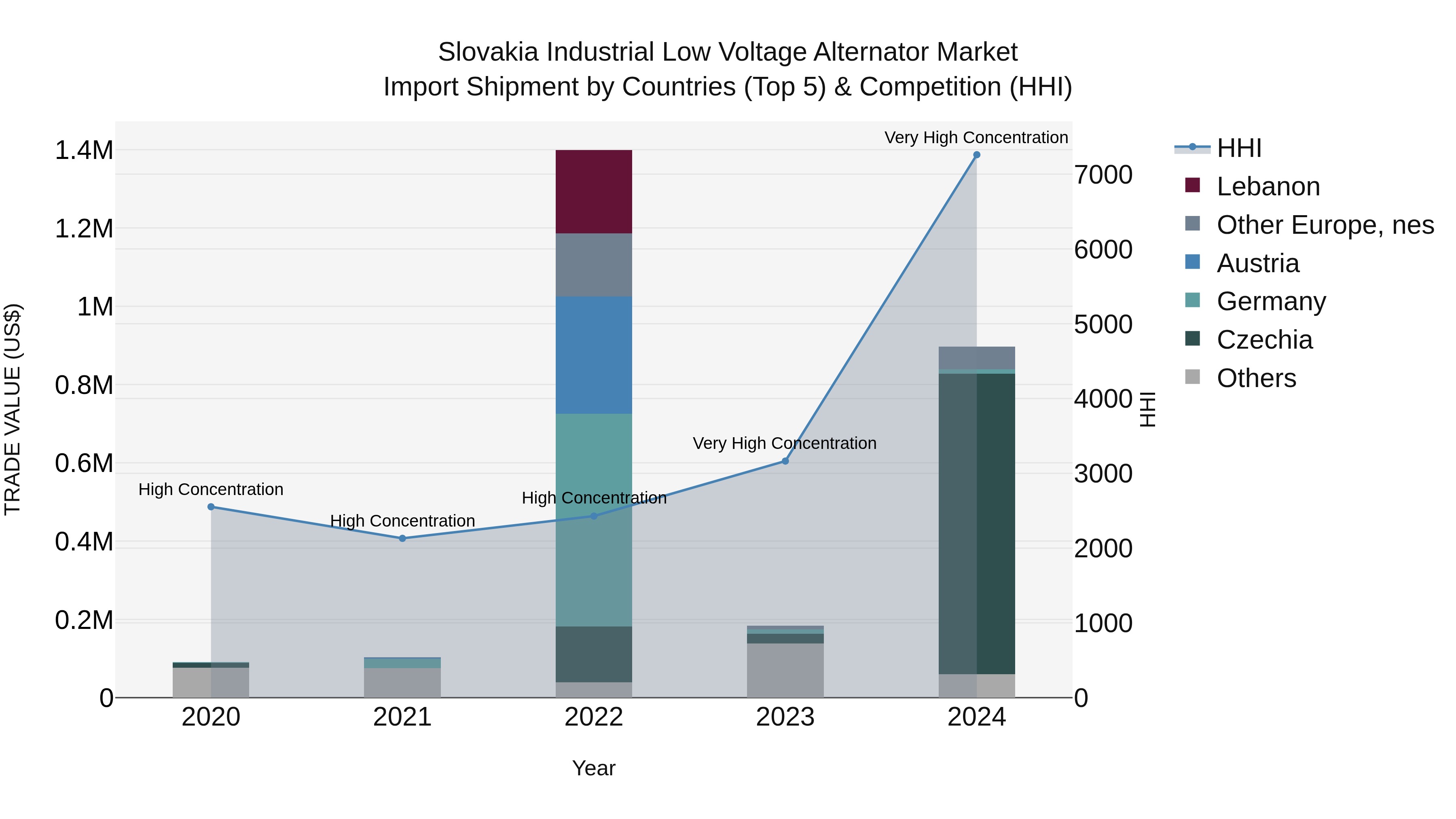 Slovakia Industrial Low Voltage Alternator Market Top 5 Importing Countries and Market Competition (HHI) Analysis