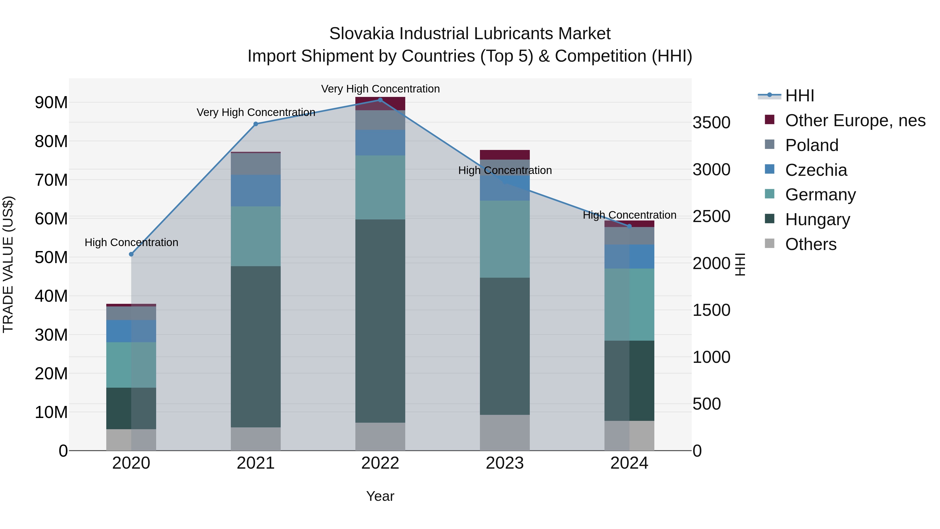 Slovakia Industrial Lubricants Market Top 5 Importing Countries and Market Competition (HHI) Analysis