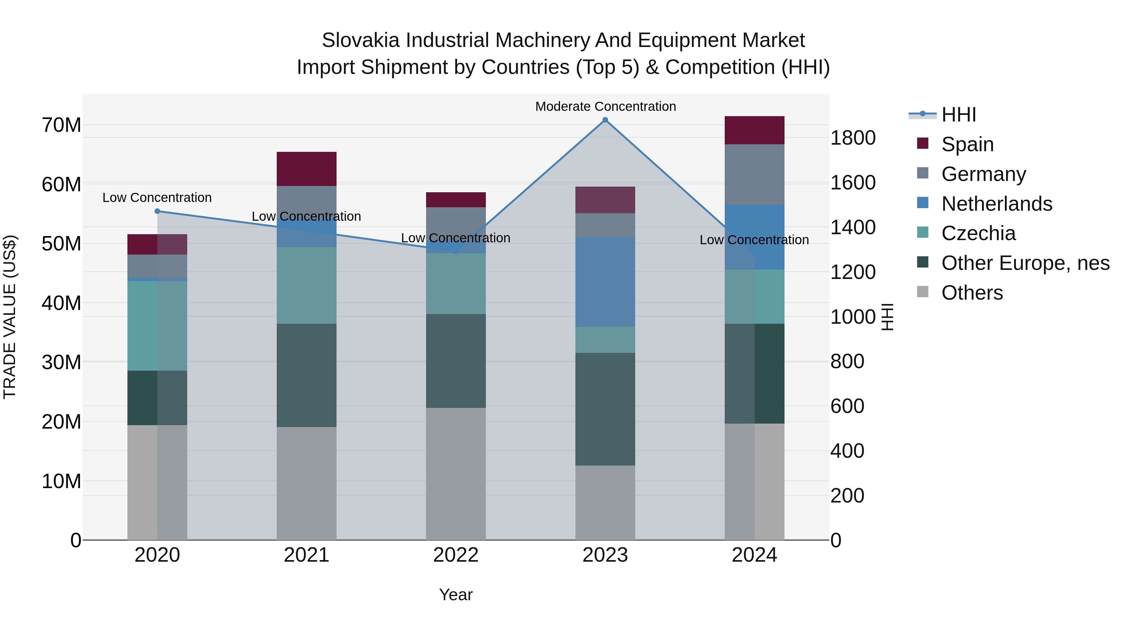 Slovakia Industrial Machinery And Equipment Market Top 5 Importing Countries and Market Competition (HHI) Analysis