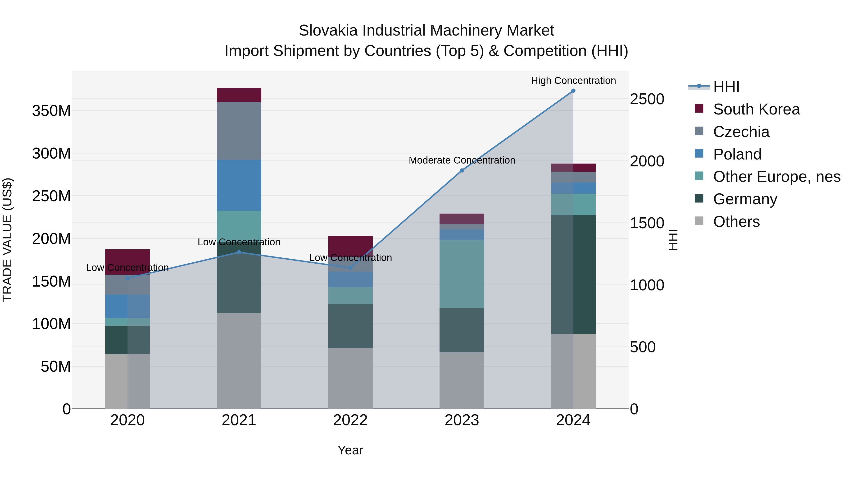 Slovakia Industrial Machinery Market Top 5 Importing Countries and Market Competition (HHI) Analysis