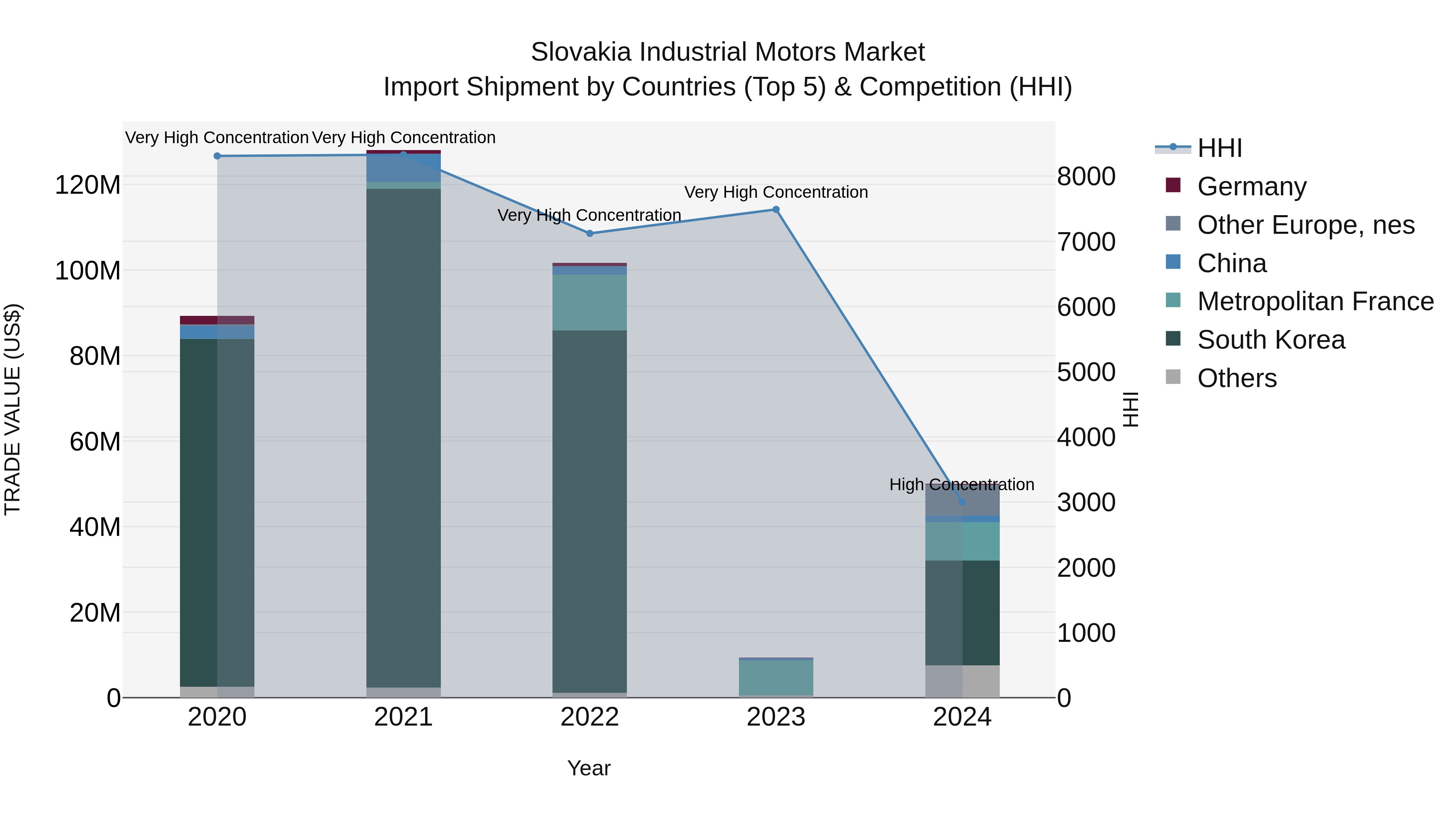 Slovakia Industrial Motors Market Top 5 Importing Countries and Market Competition (HHI) Analysis
