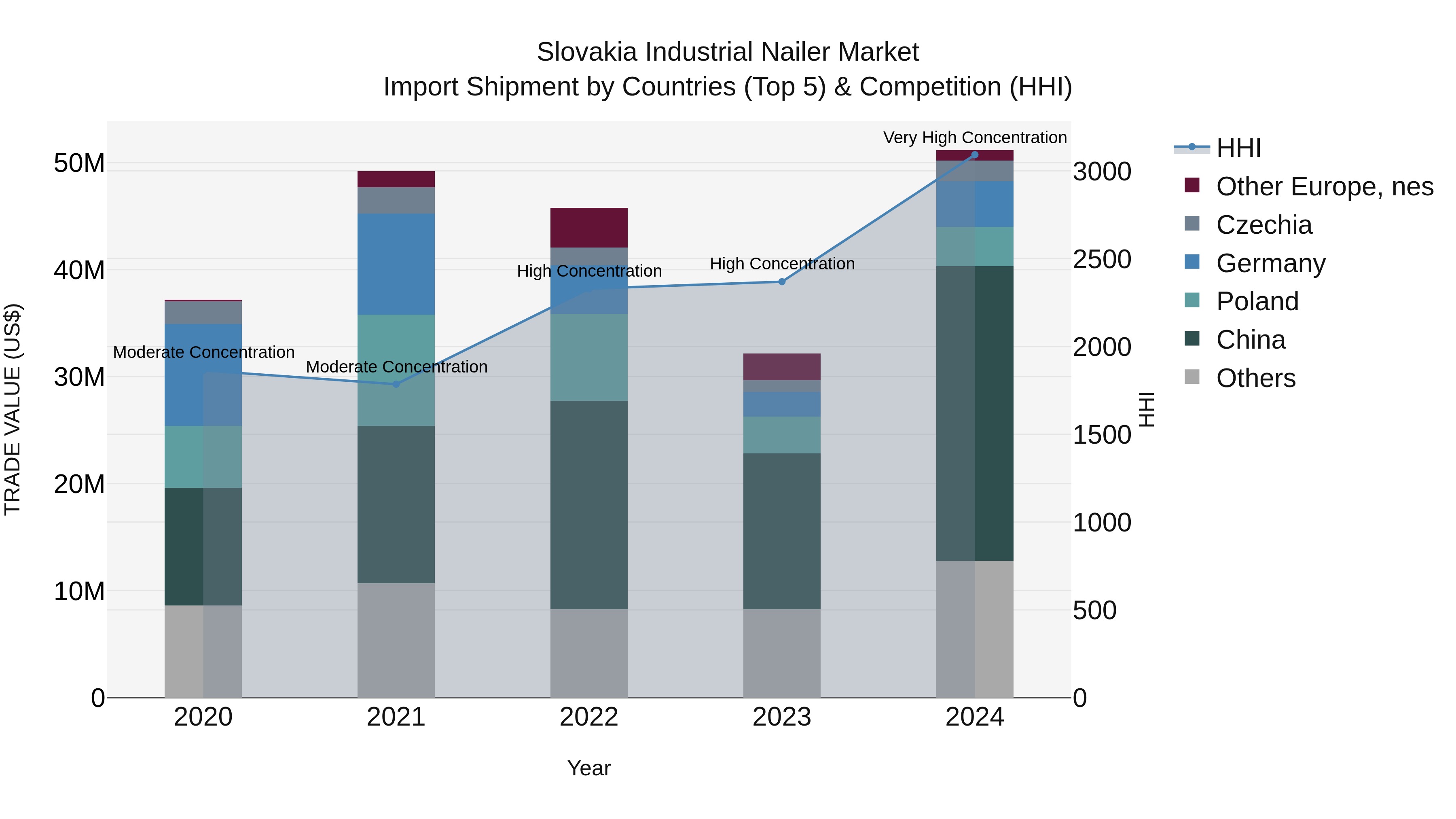 Slovakia Industrial Nailer Market Top 5 Importing Countries and Market Competition (HHI) Analysis