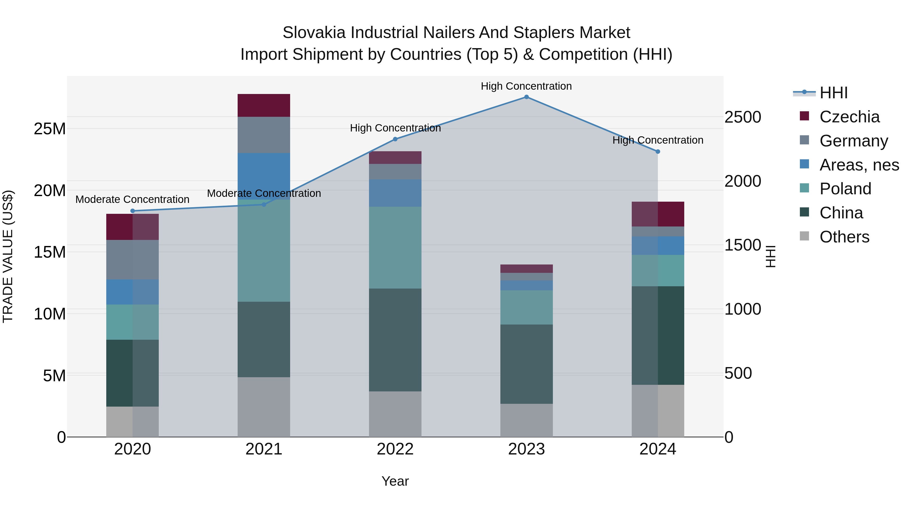 Slovakia Industrial Nailers And Staplers Market Top 5 Importing Countries and Market Competition (HHI) Analysis