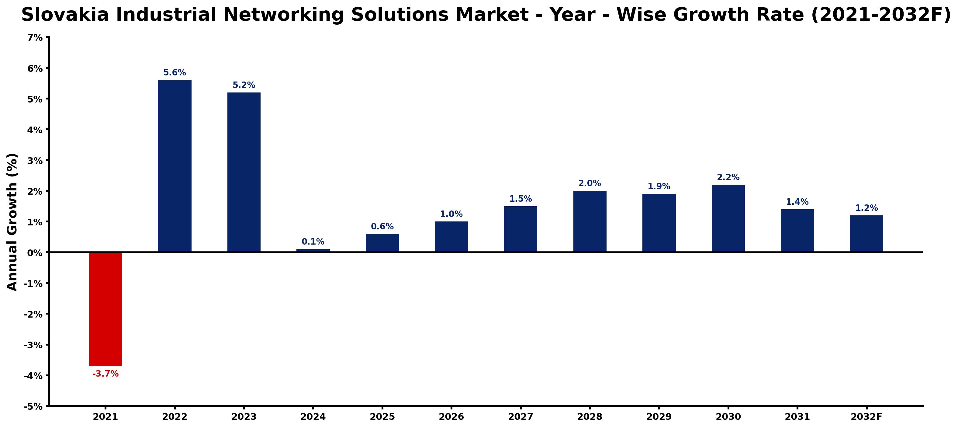 Slovakia Industrial Networking Solutions Market Year-wise Growth Rate and Key Drivers