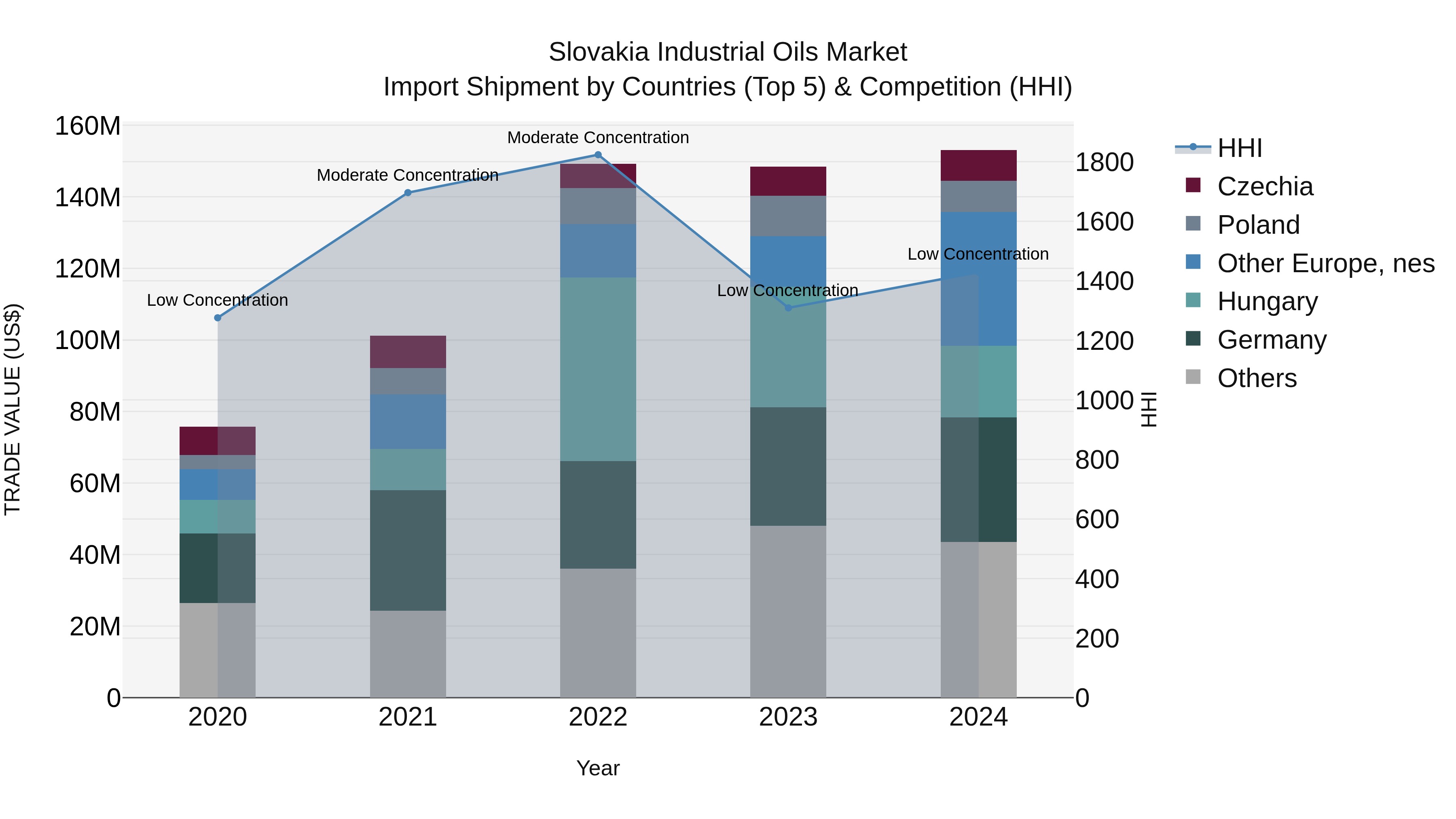 Slovakia Industrial Oils Market Top 5 Importing Countries and Market Competition (HHI) Analysis