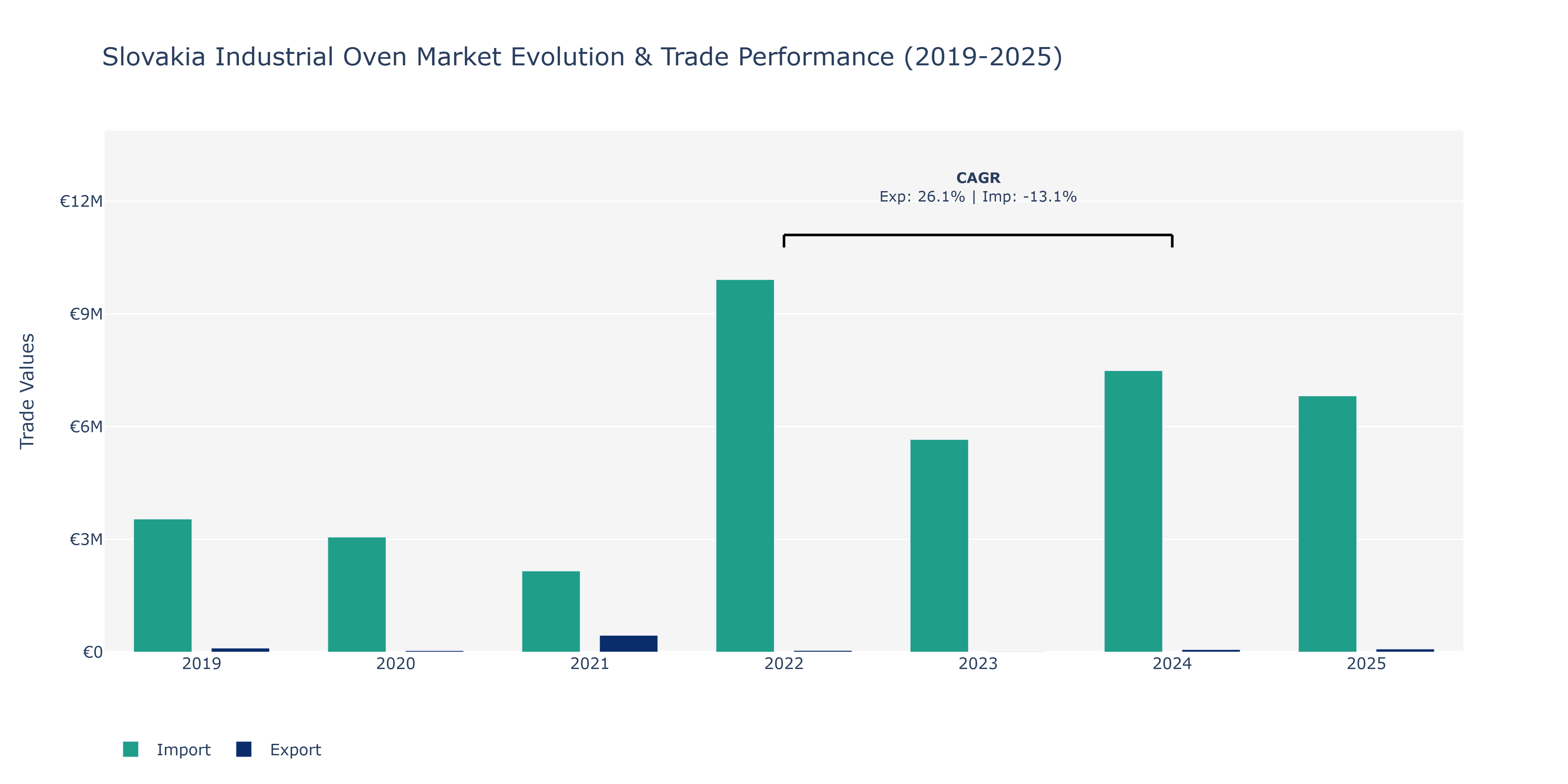Slovakia Industrial Oven Market: Production & Trade Performance (2019-2025)
