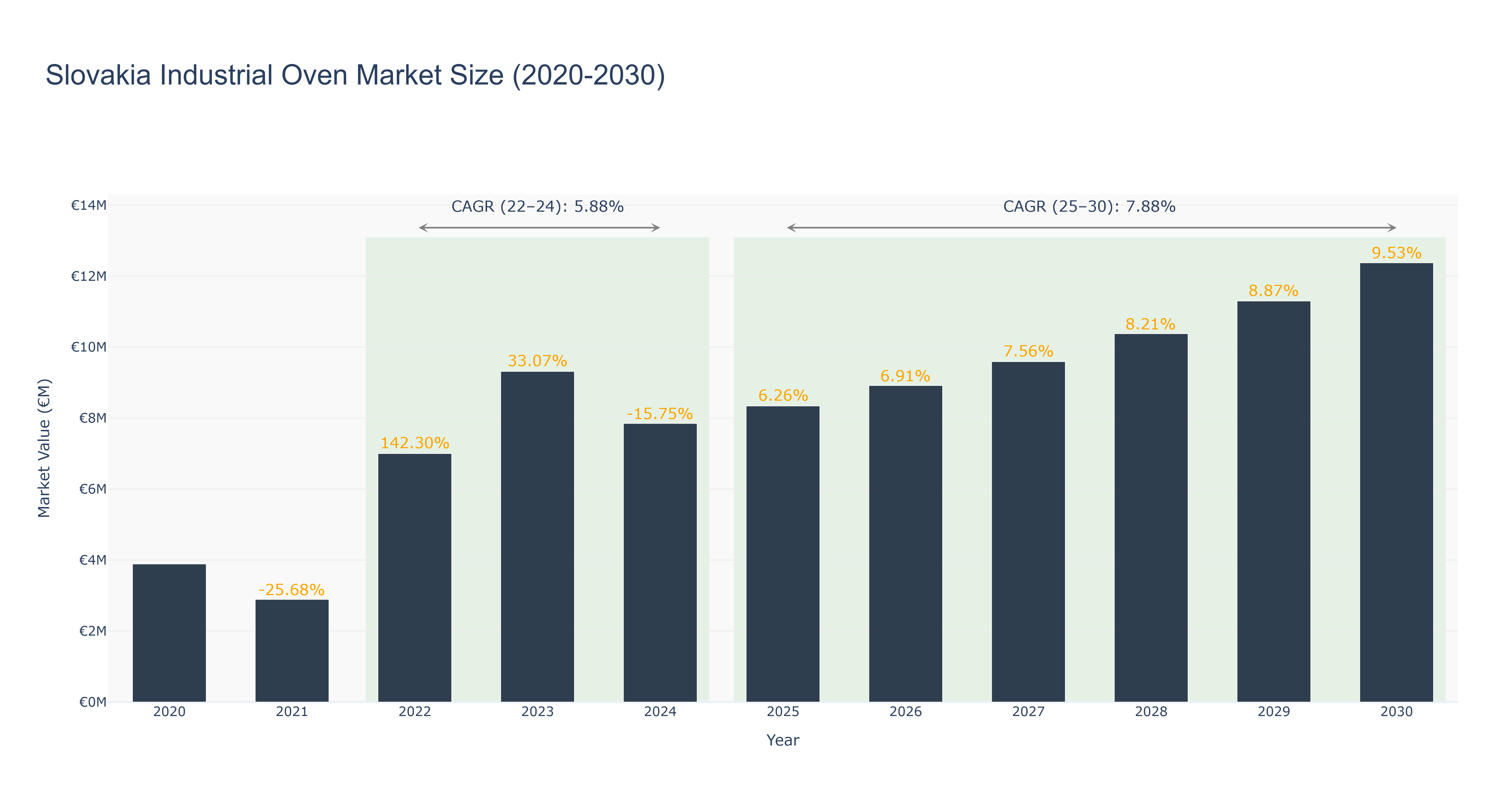 Slovakia Industrial Oven Market Size (2020-2030)