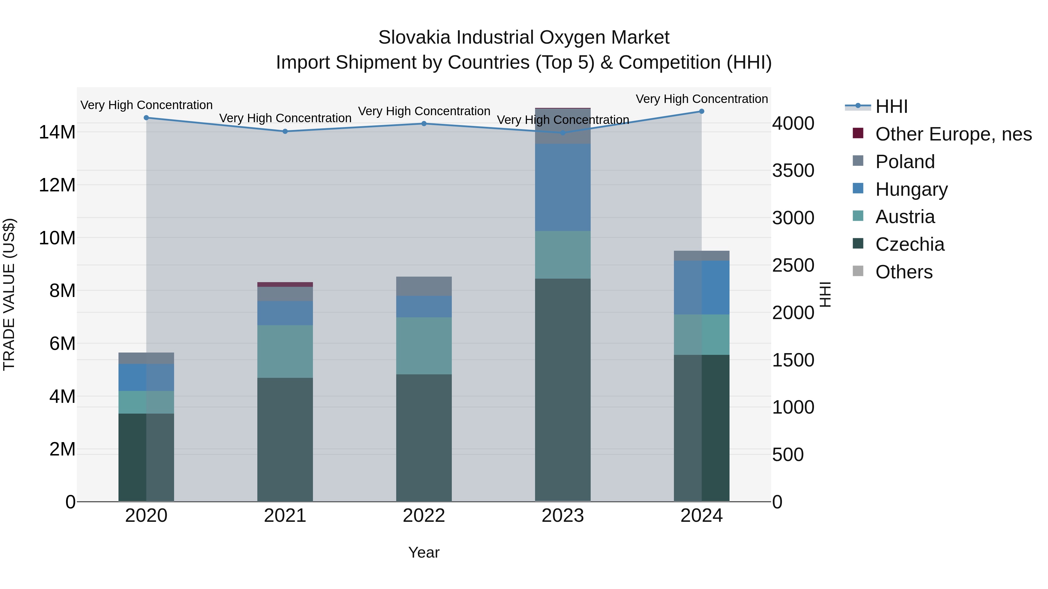 Slovakia Industrial Oxygen Market Top 5 Importing Countries and Market Competition (HHI) Analysis