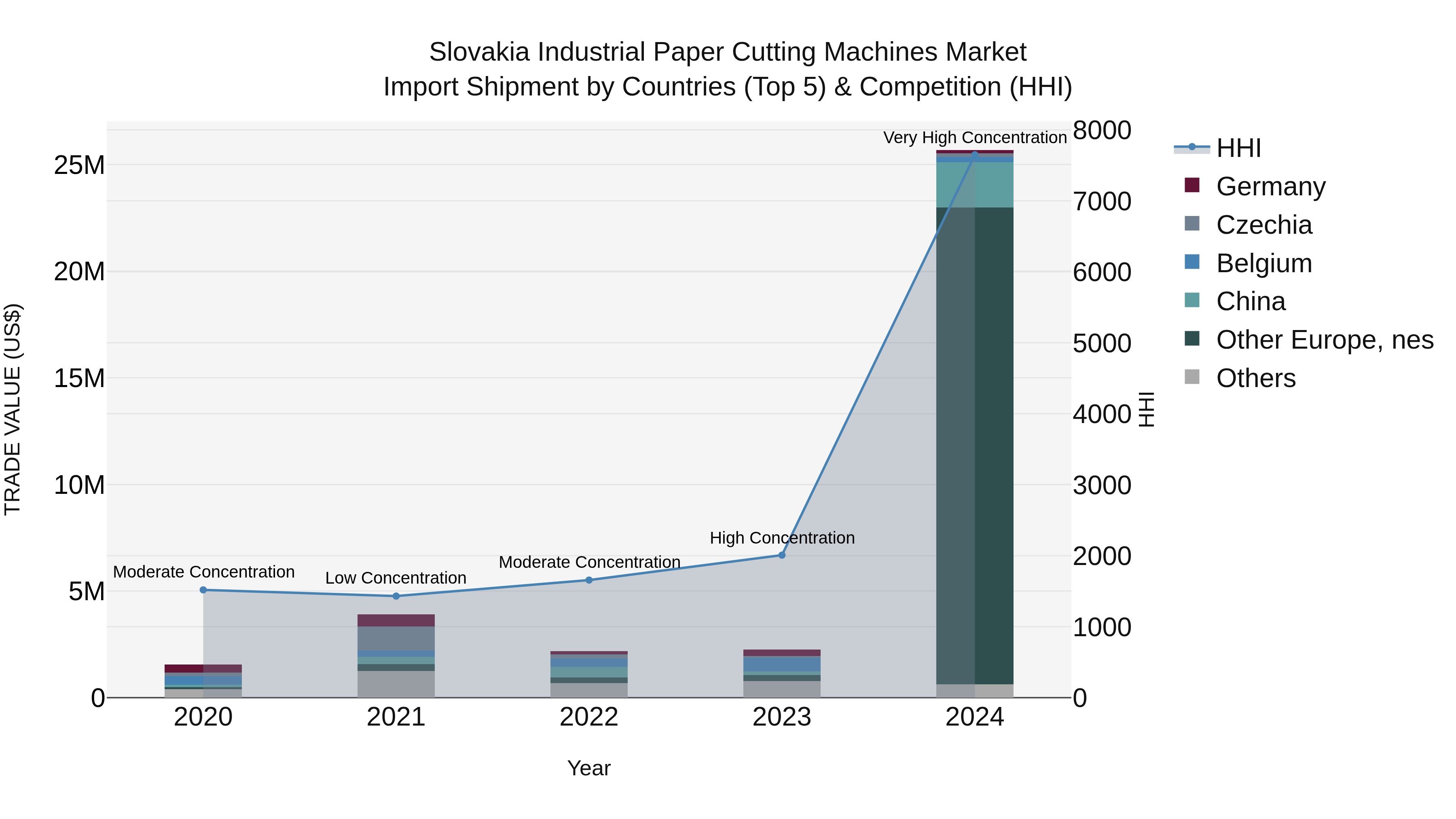 Slovakia Industrial Paper Cutting Machines Market Top 5 Importing Countries and Market Competition (HHI) Analysis