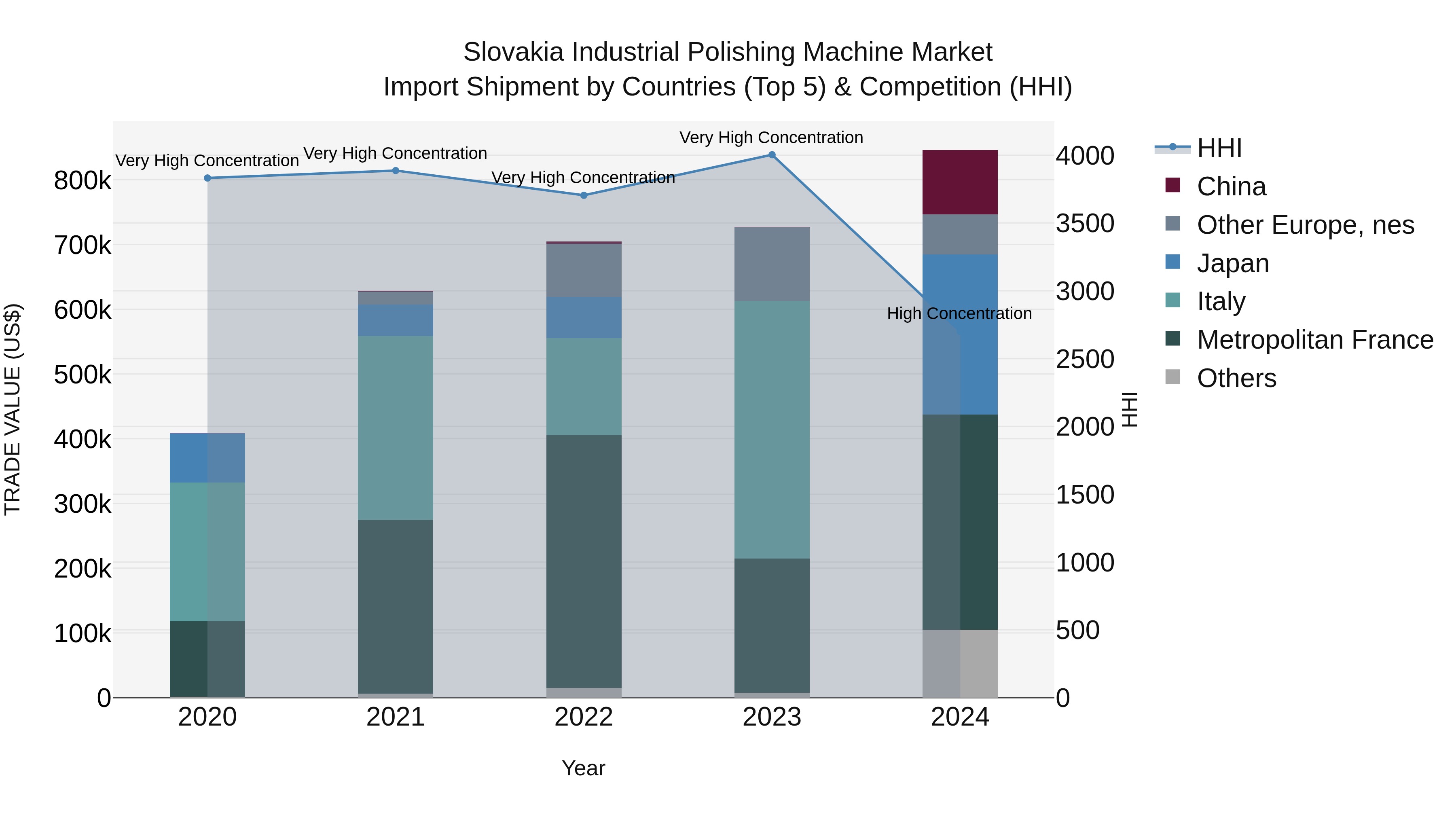 Slovakia Industrial Polishing Machine Market Top 5 Importing Countries and Market Competition (HHI) Analysis