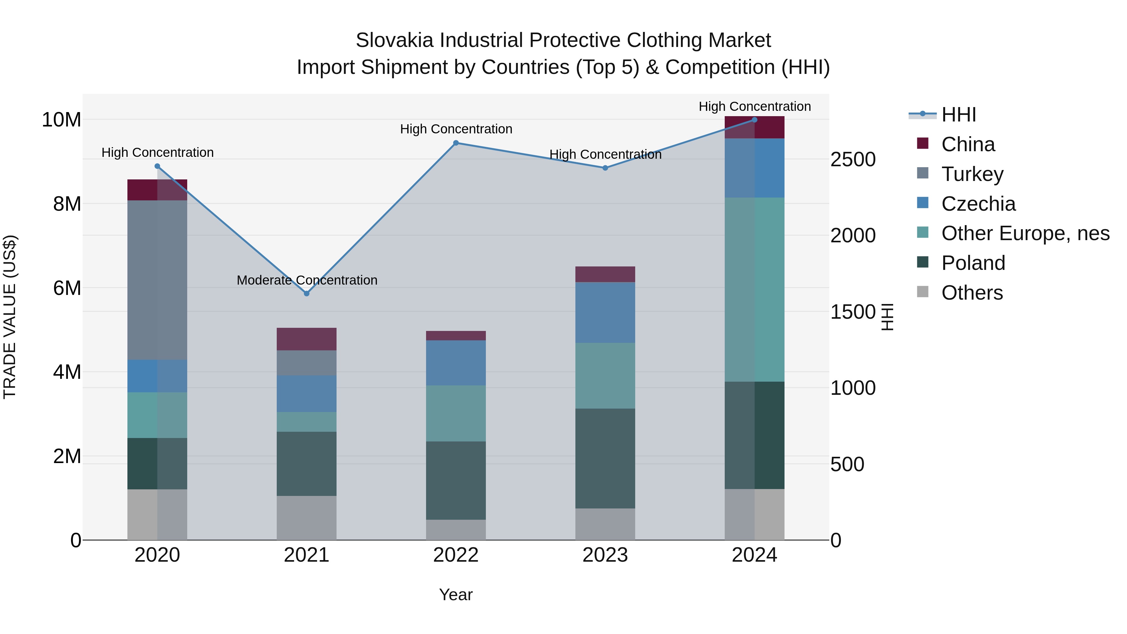 Slovakia Industrial Protective Clothing Market Top 5 Importing Countries and Market Competition (HHI) Analysis