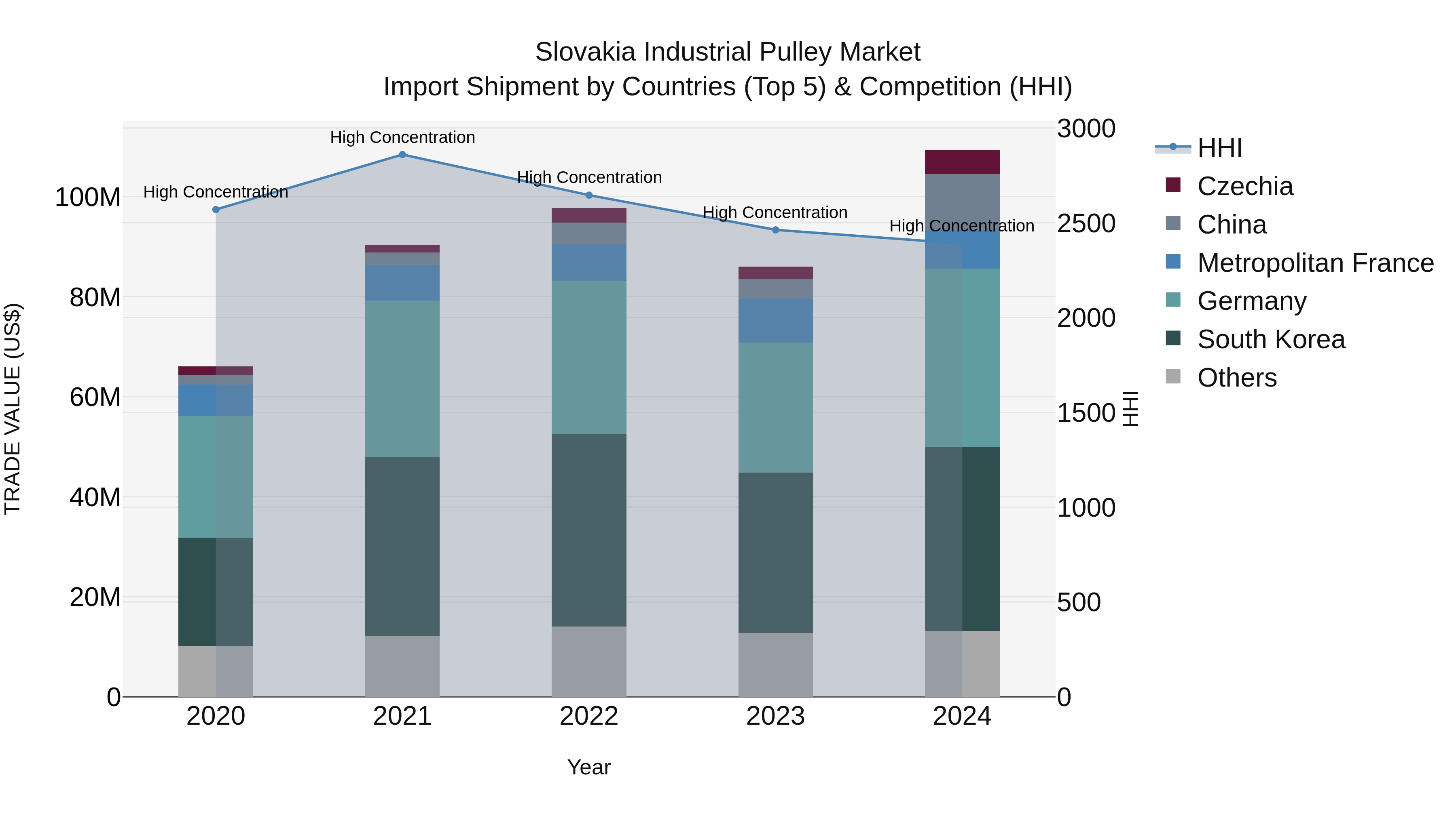 Slovakia Industrial Pulley Market Top 5 Importing Countries and Market Competition (HHI) Analysis