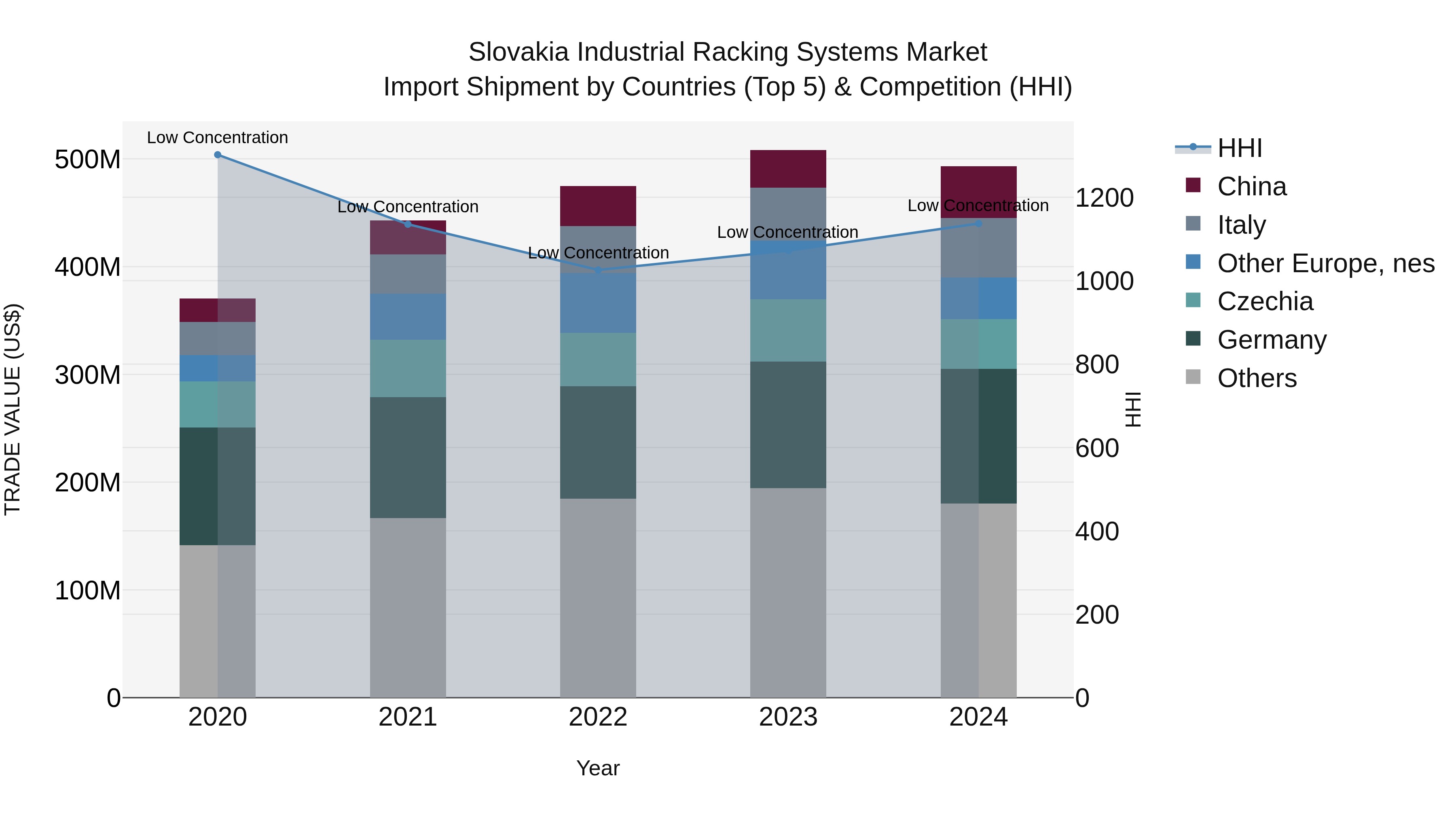 Slovakia Industrial Racking Systems Market Top 5 Importing Countries and Market Competition (HHI) Analysis