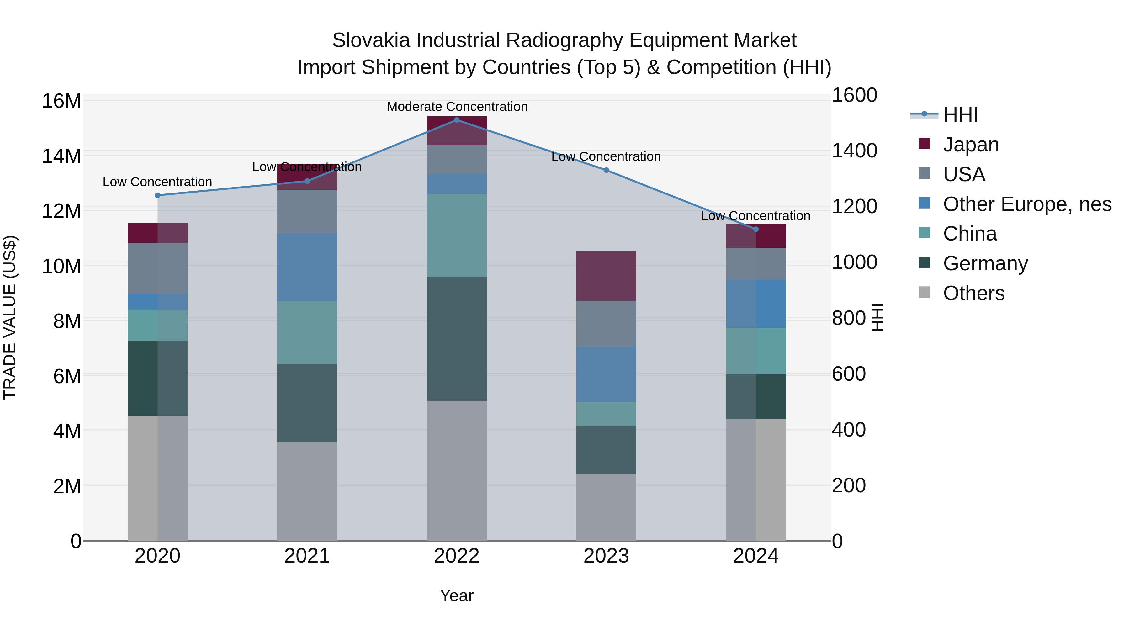 Slovakia Industrial Radiography Equipment Market Top 5 Importing Countries and Market Competition (HHI) Analysis