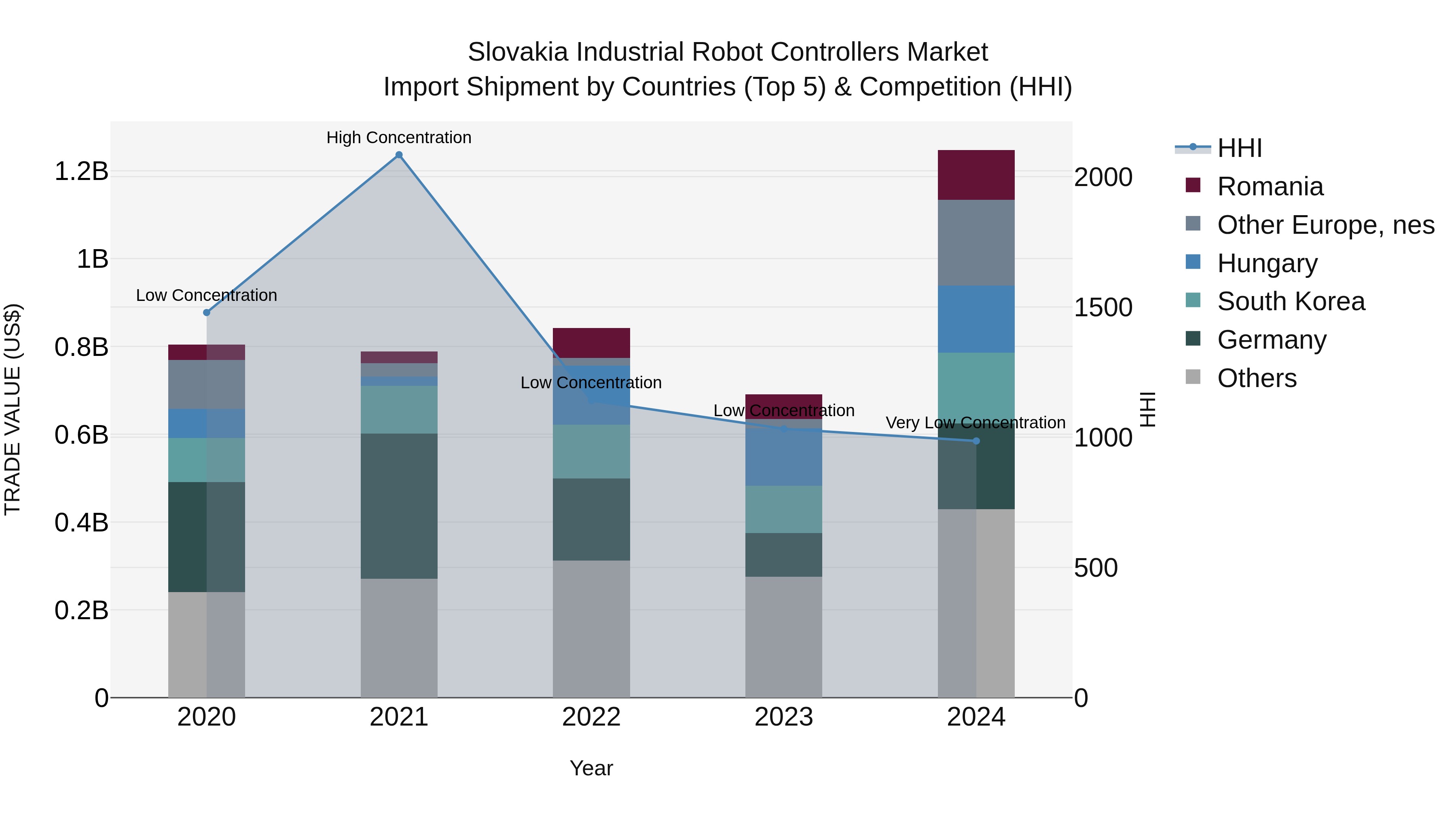 Slovakia Industrial Robot Controllers Market Top 5 Importing Countries and Market Competition (HHI) Analysis