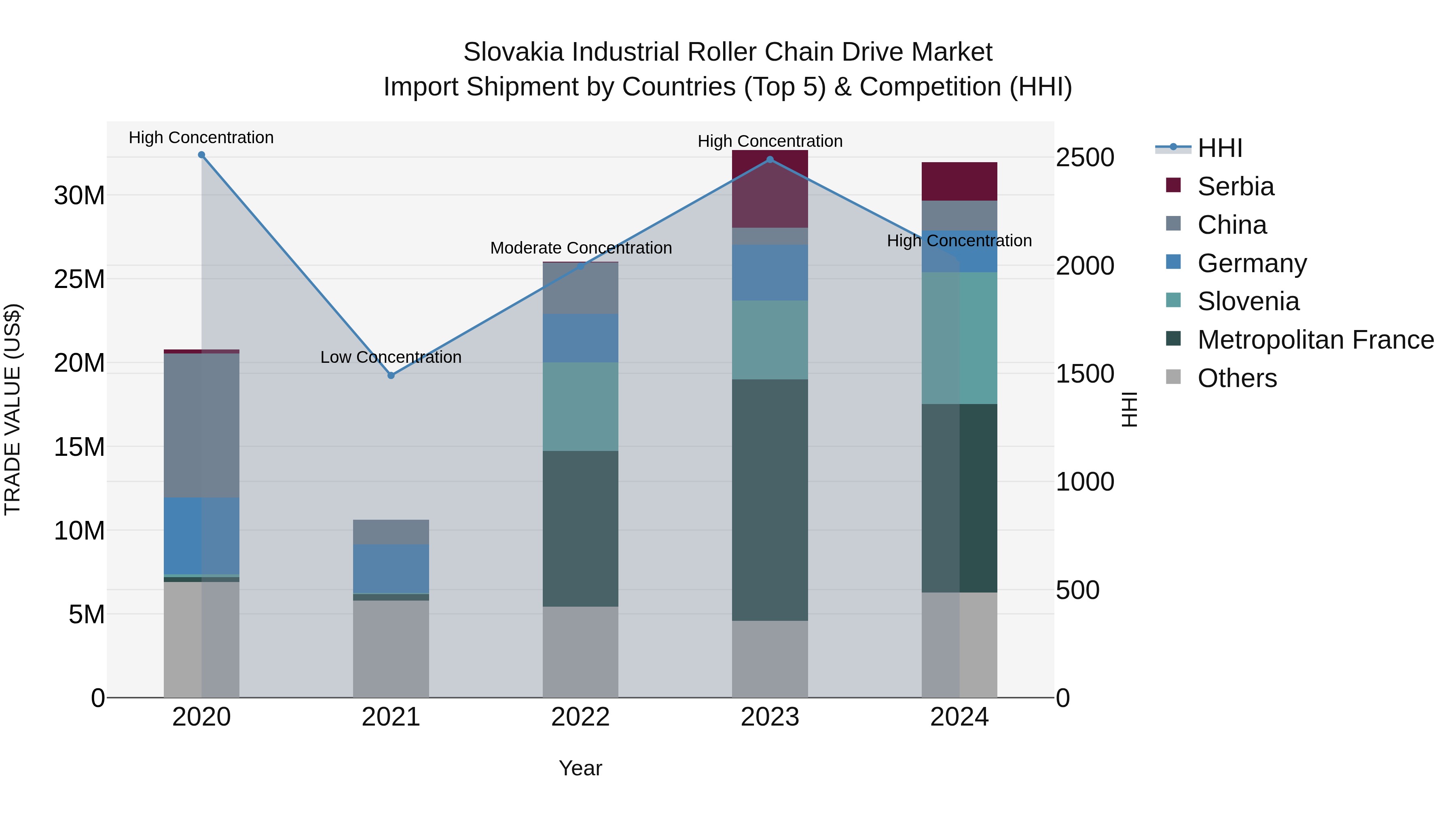 Slovakia Industrial Roller Chain Drive Market Top 5 Importing Countries and Market Competition (HHI) Analysis