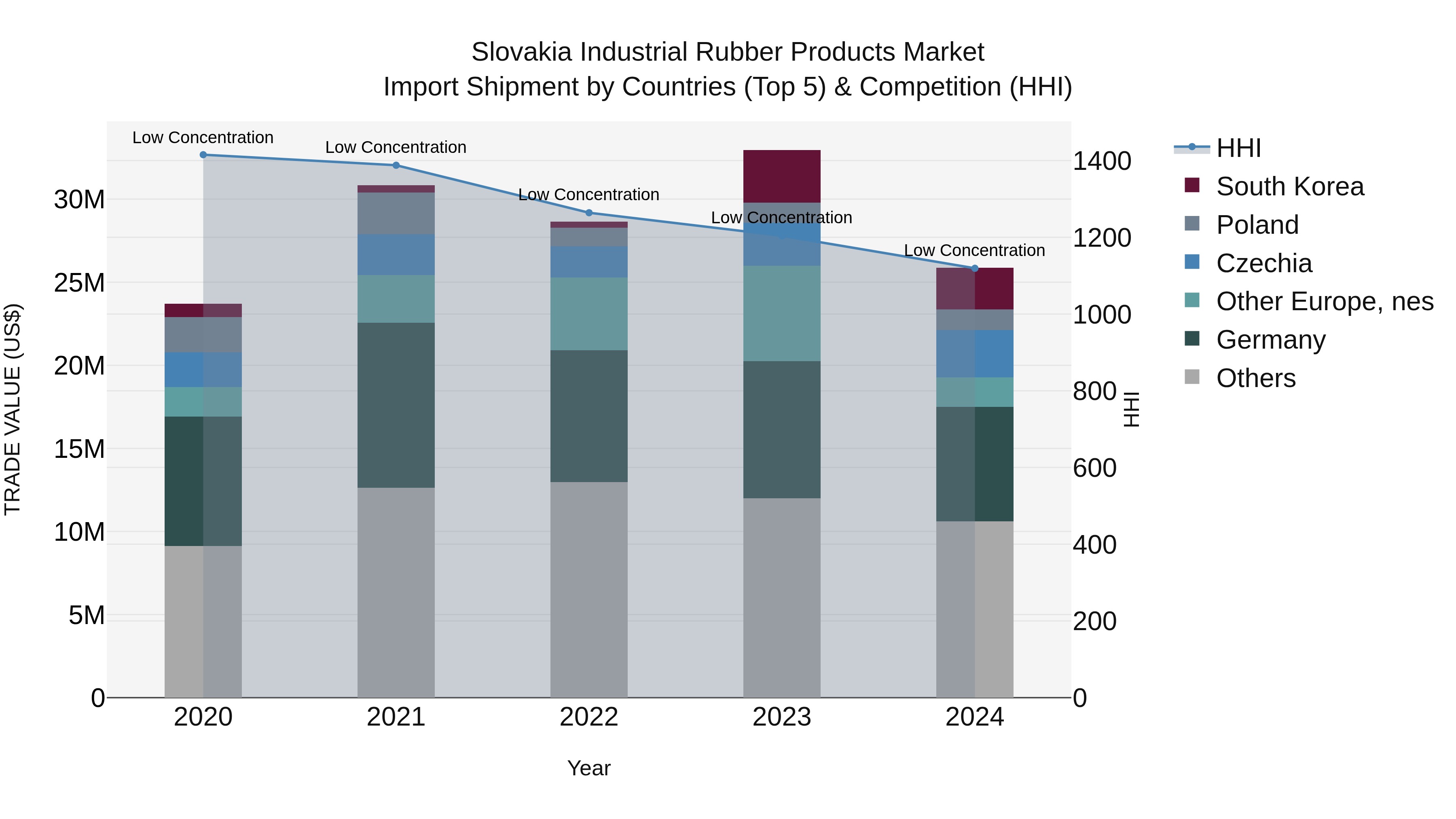 Slovakia Industrial Rubber Products Market Top 5 Importing Countries and Market Competition (HHI) Analysis