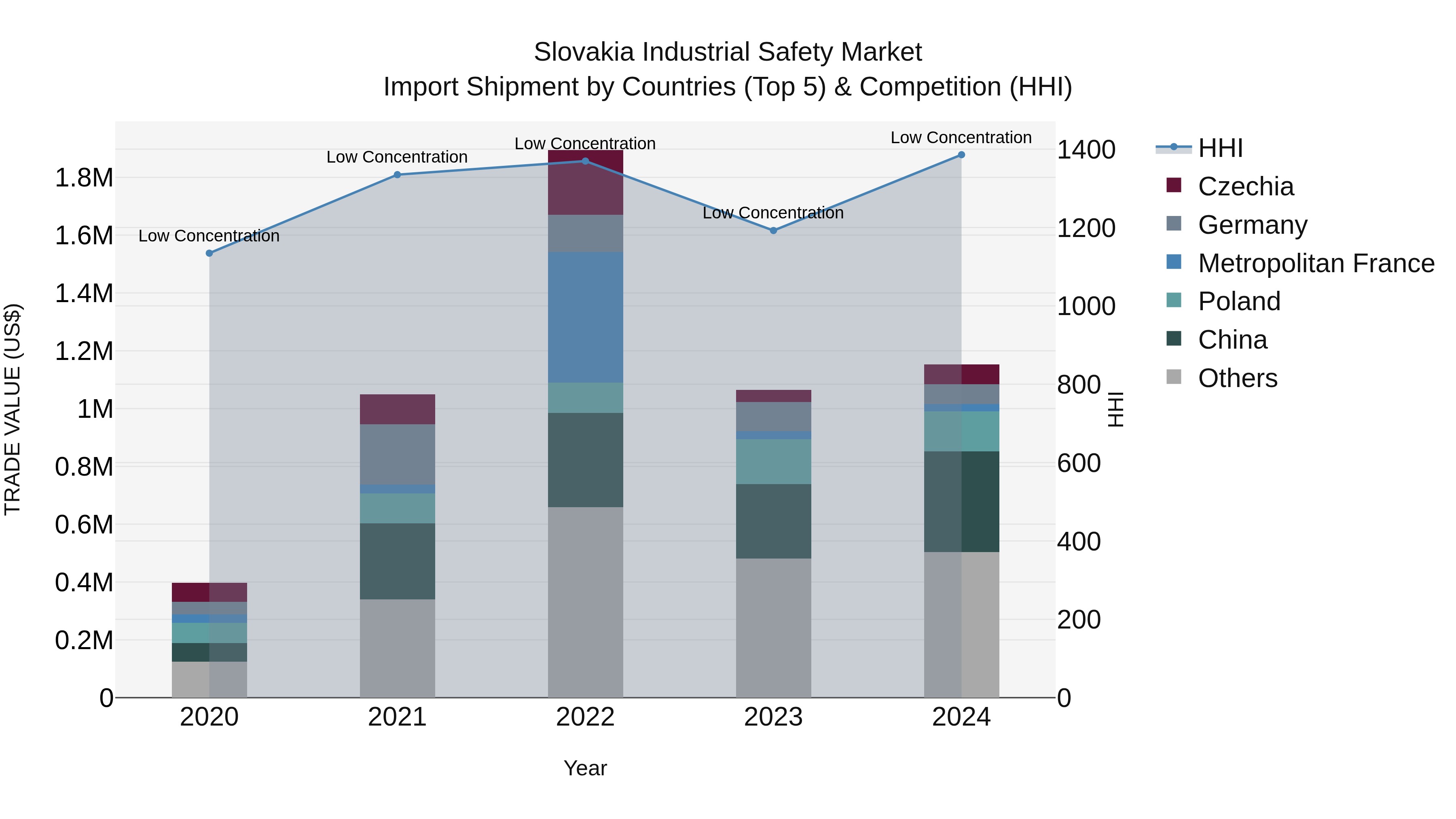 Slovakia Industrial Safety Market Top 5 Importing Countries and Market Competition (HHI) Analysis