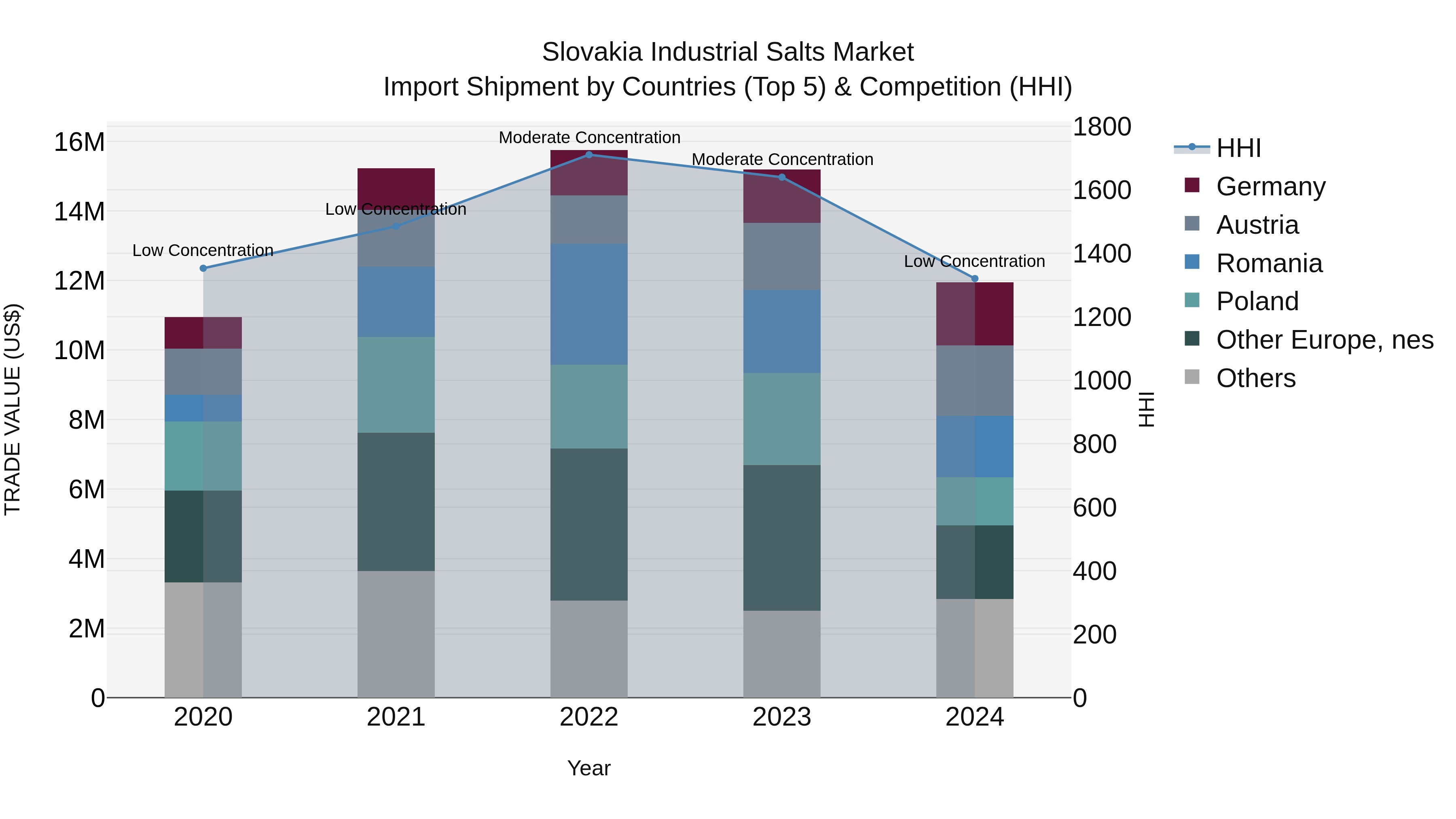 Slovakia Industrial Salts Market Top 5 Importing Countries and Market Competition (HHI) Analysis