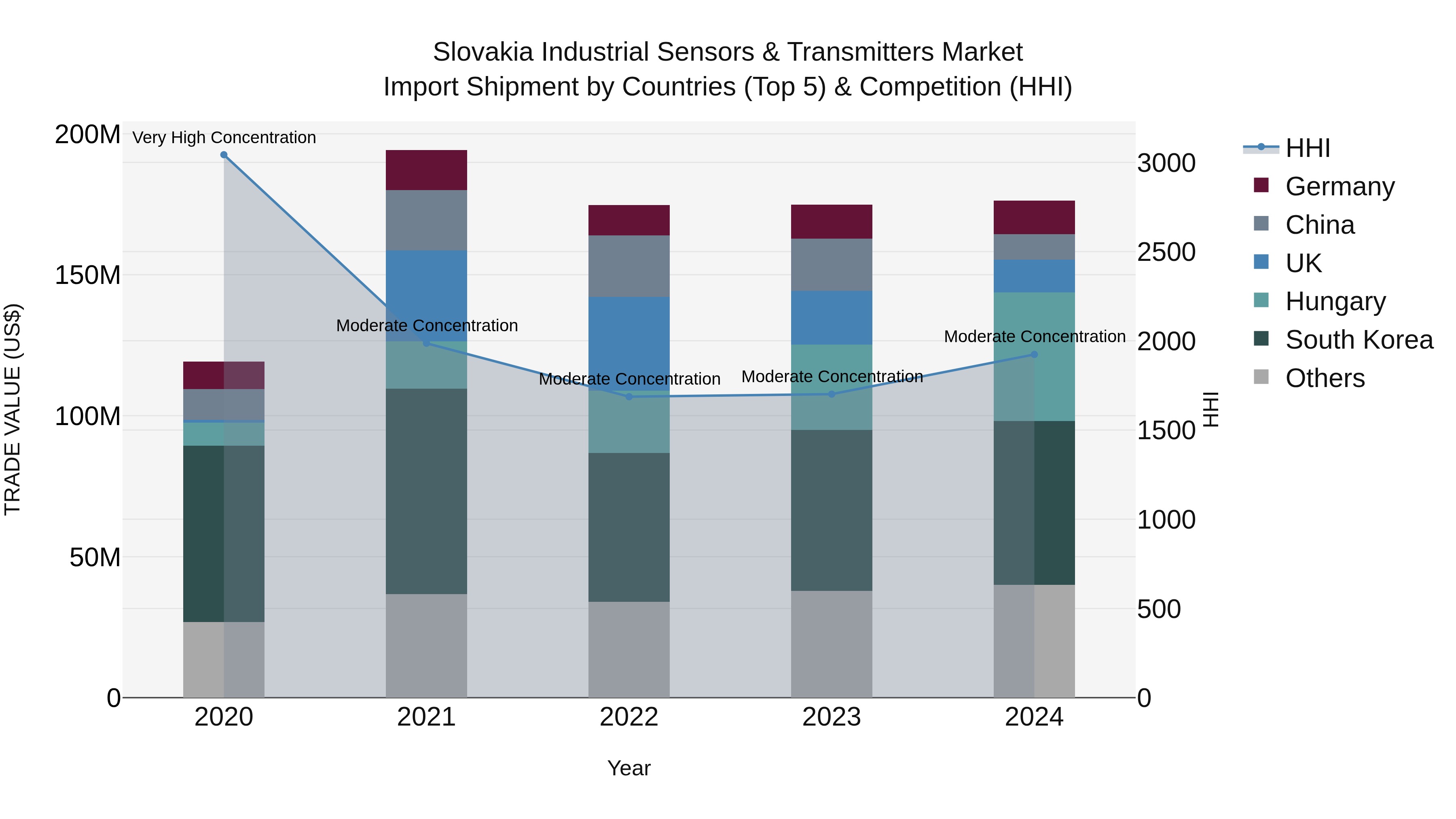 Slovakia Industrial Sensors & Transmitters Market Top 5 Importing Countries and Market Competition (HHI) Analysis
