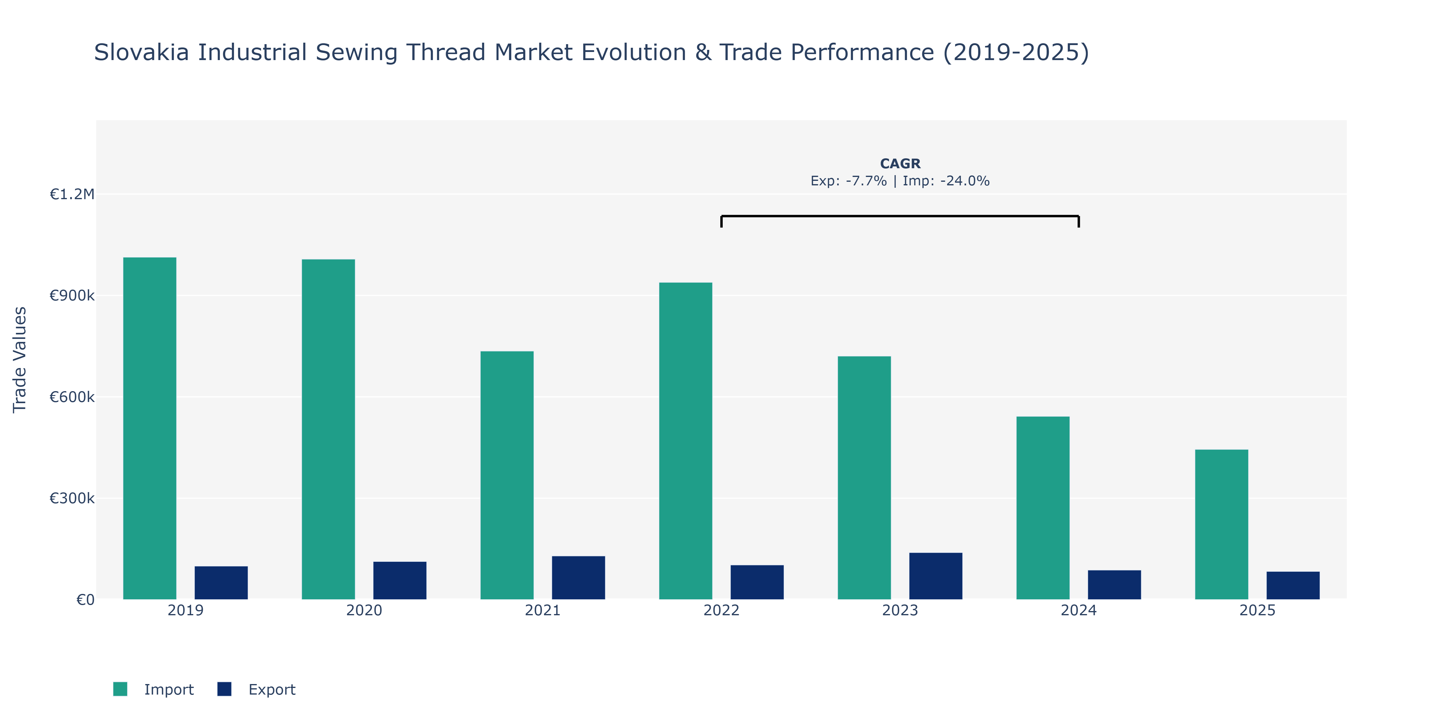 Slovakia Industrial Sewing Thread Market: Production & Trade Performance (2019-2025)