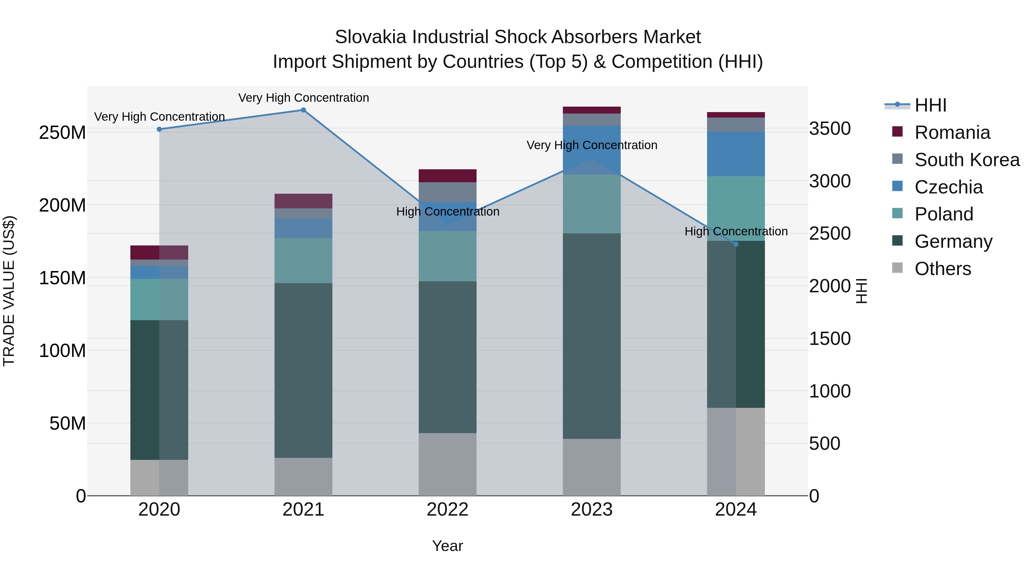 Slovakia Industrial Shock Absorbers Market Top 5 Importing Countries and Market Competition (HHI) Analysis