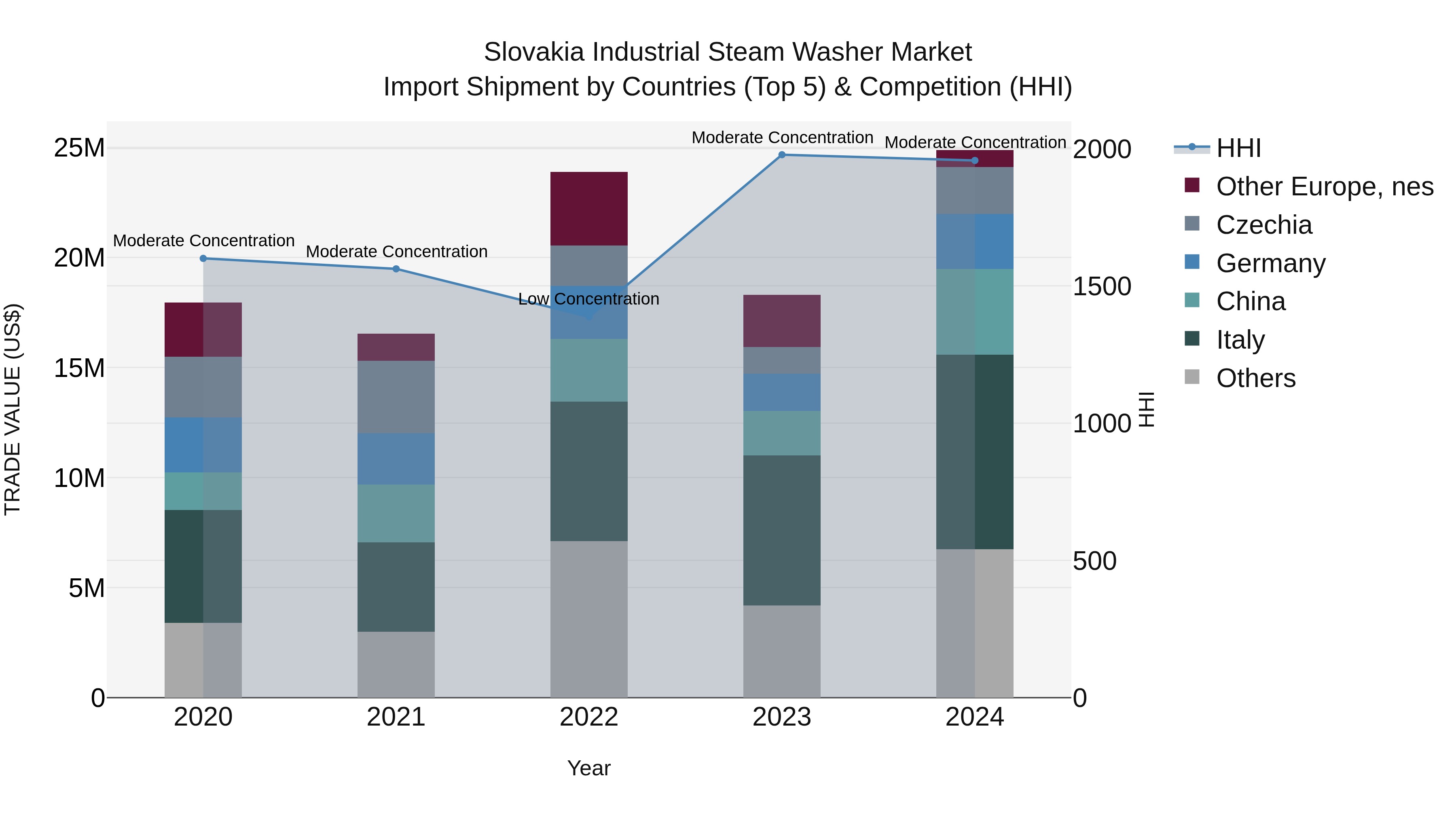 Slovakia Industrial Steam Washer Market Top 5 Importing Countries and Market Competition (HHI) Analysis