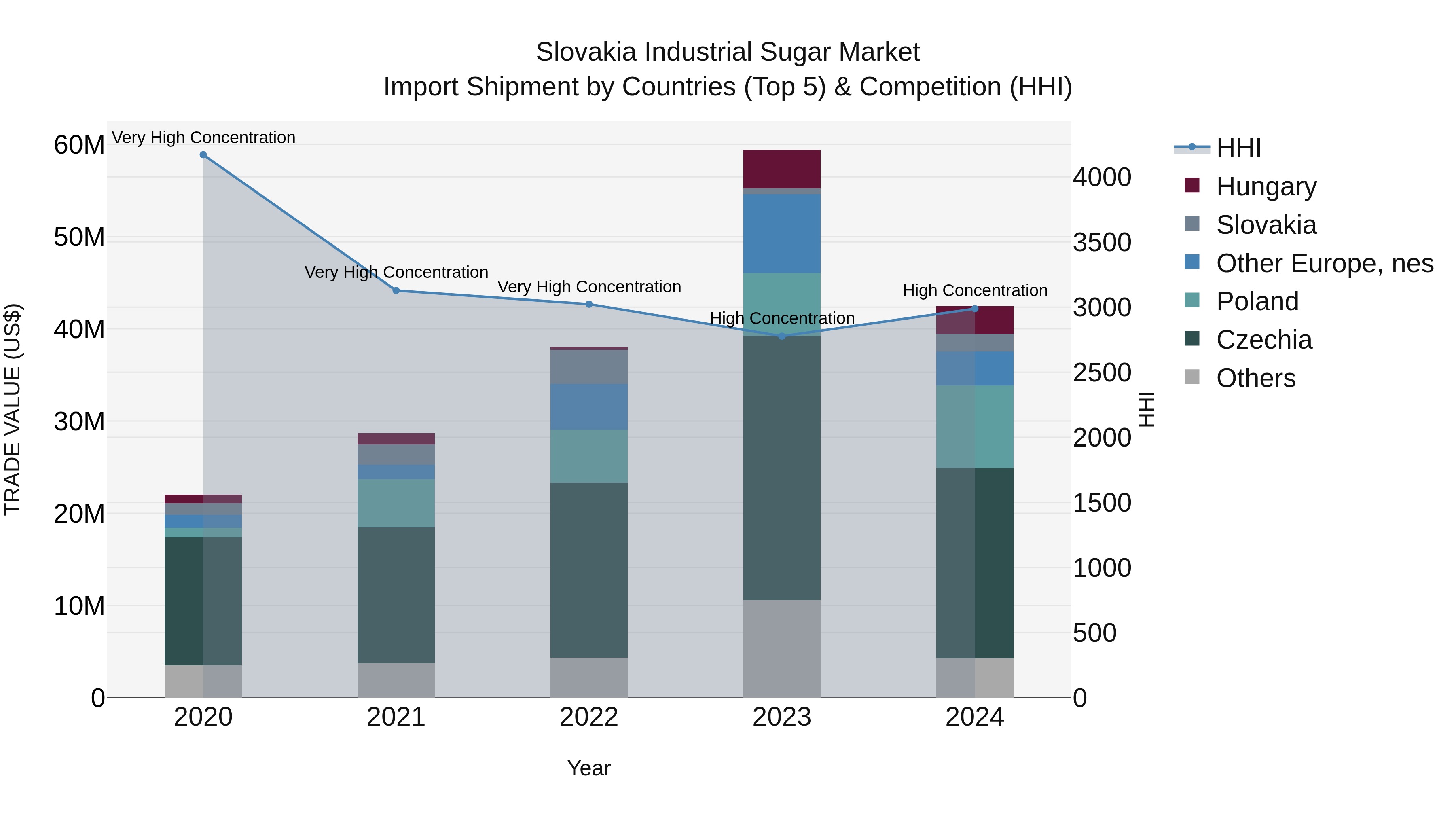 Slovakia Industrial Sugar Market Top 5 Importing Countries and Market Competition (HHI) Analysis