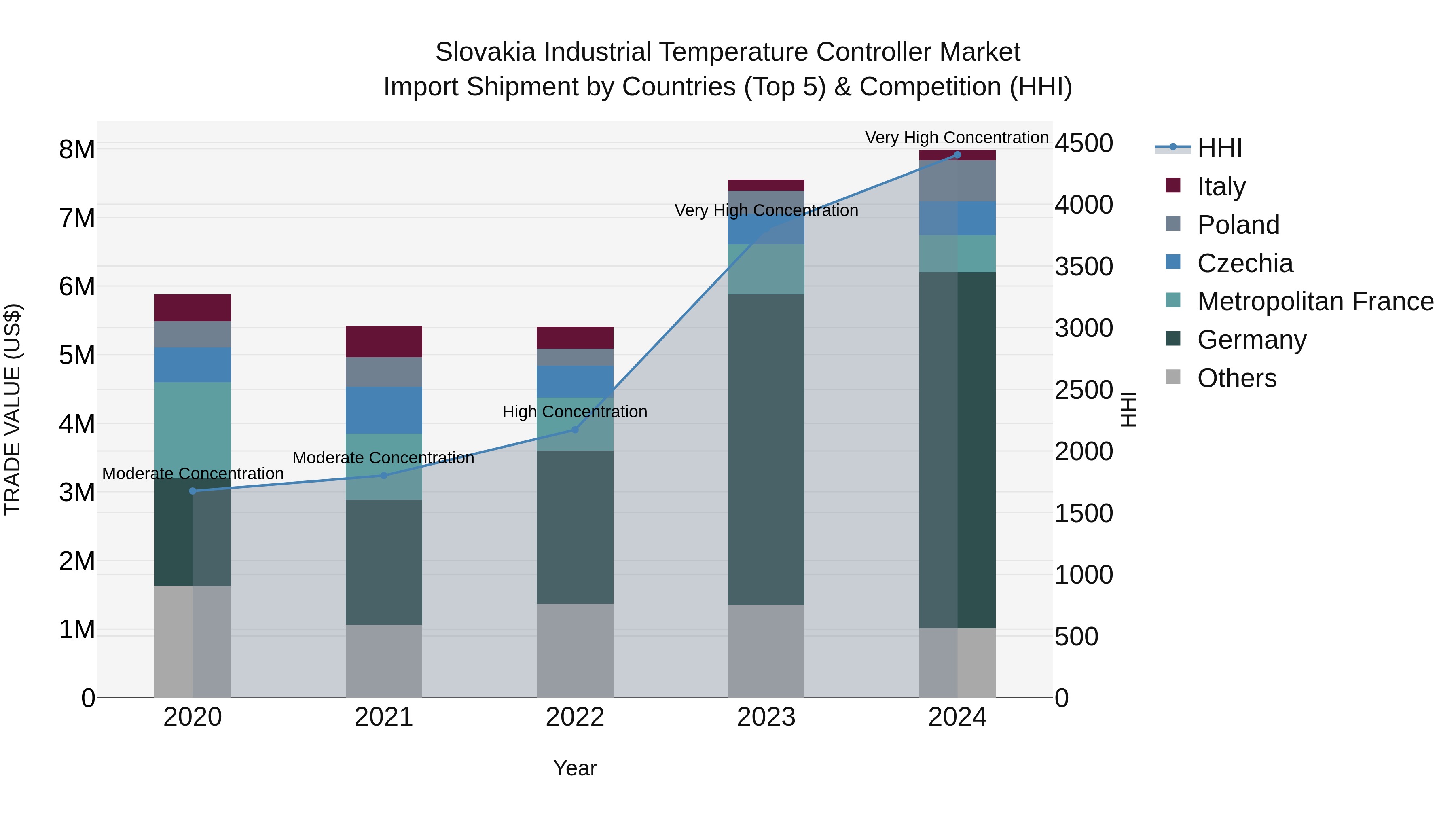Slovakia Industrial Temperature Controller Market Top 5 Importing Countries and Market Competition (HHI) Analysis