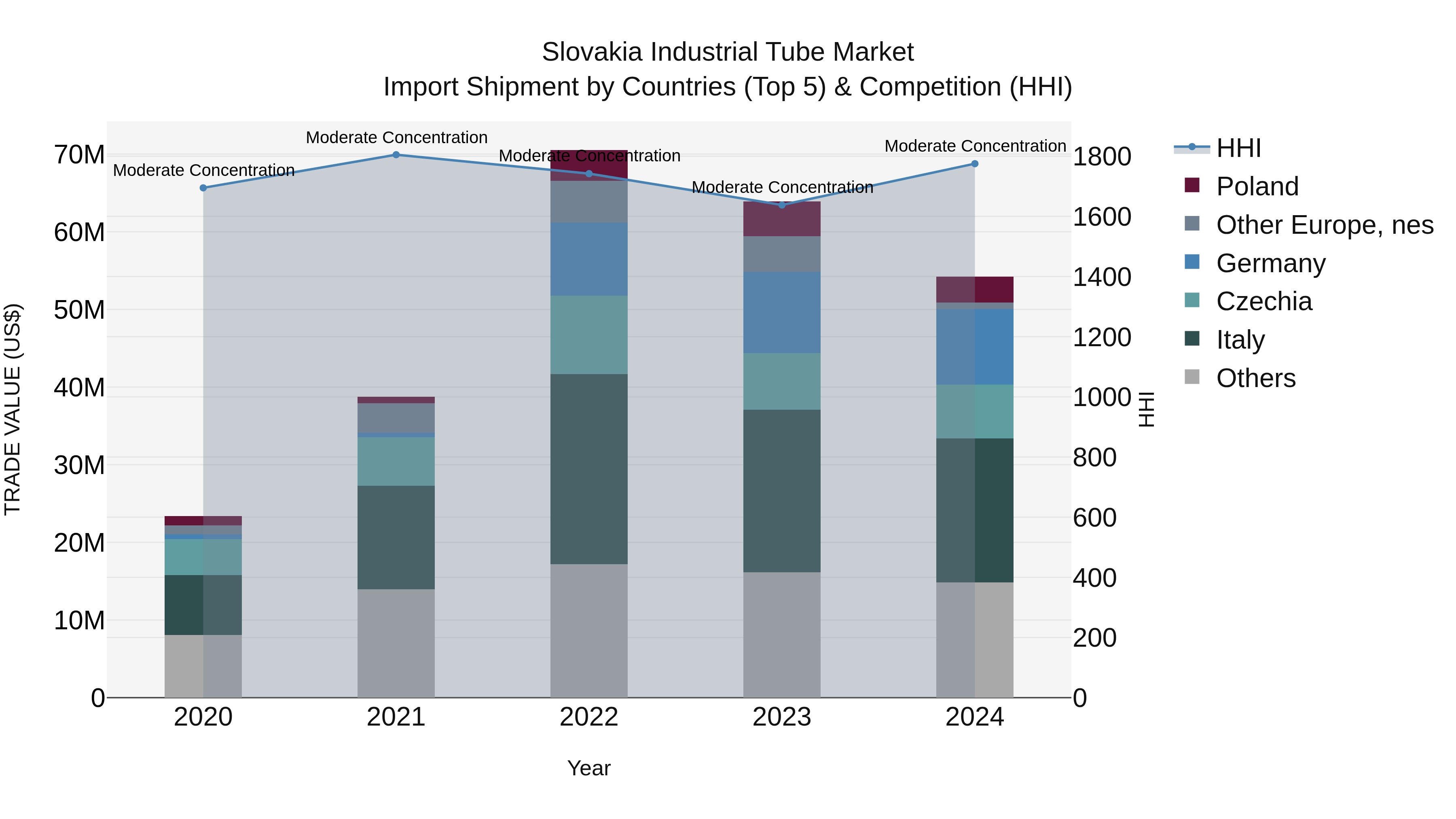 Slovakia Industrial Tube Market Top 5 Importing Countries and Market Competition (HHI) Analysis