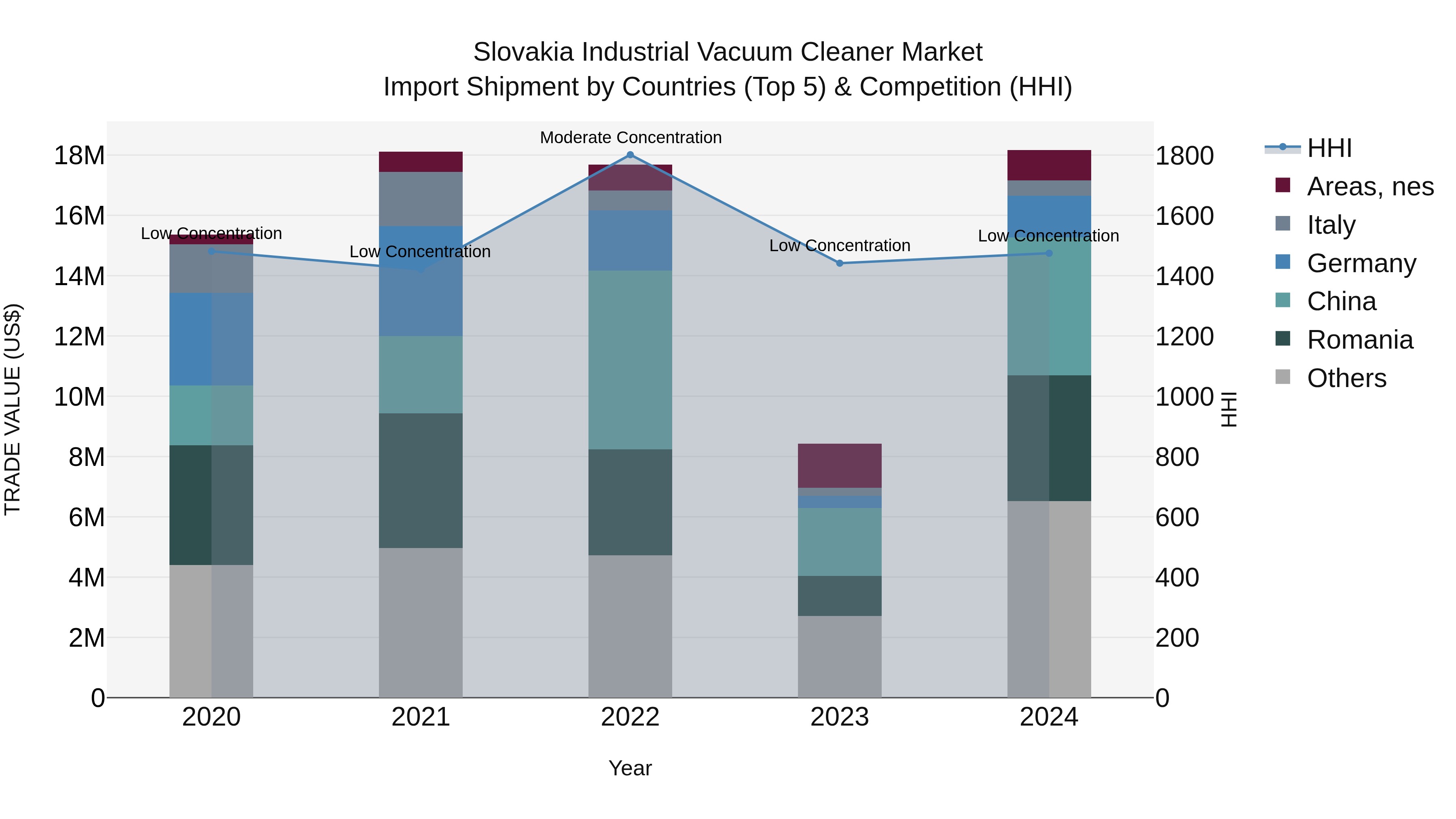 Slovakia Industrial Vacuum Cleaner Market Top 5 Importing Countries and Market Competition (HHI) Analysis