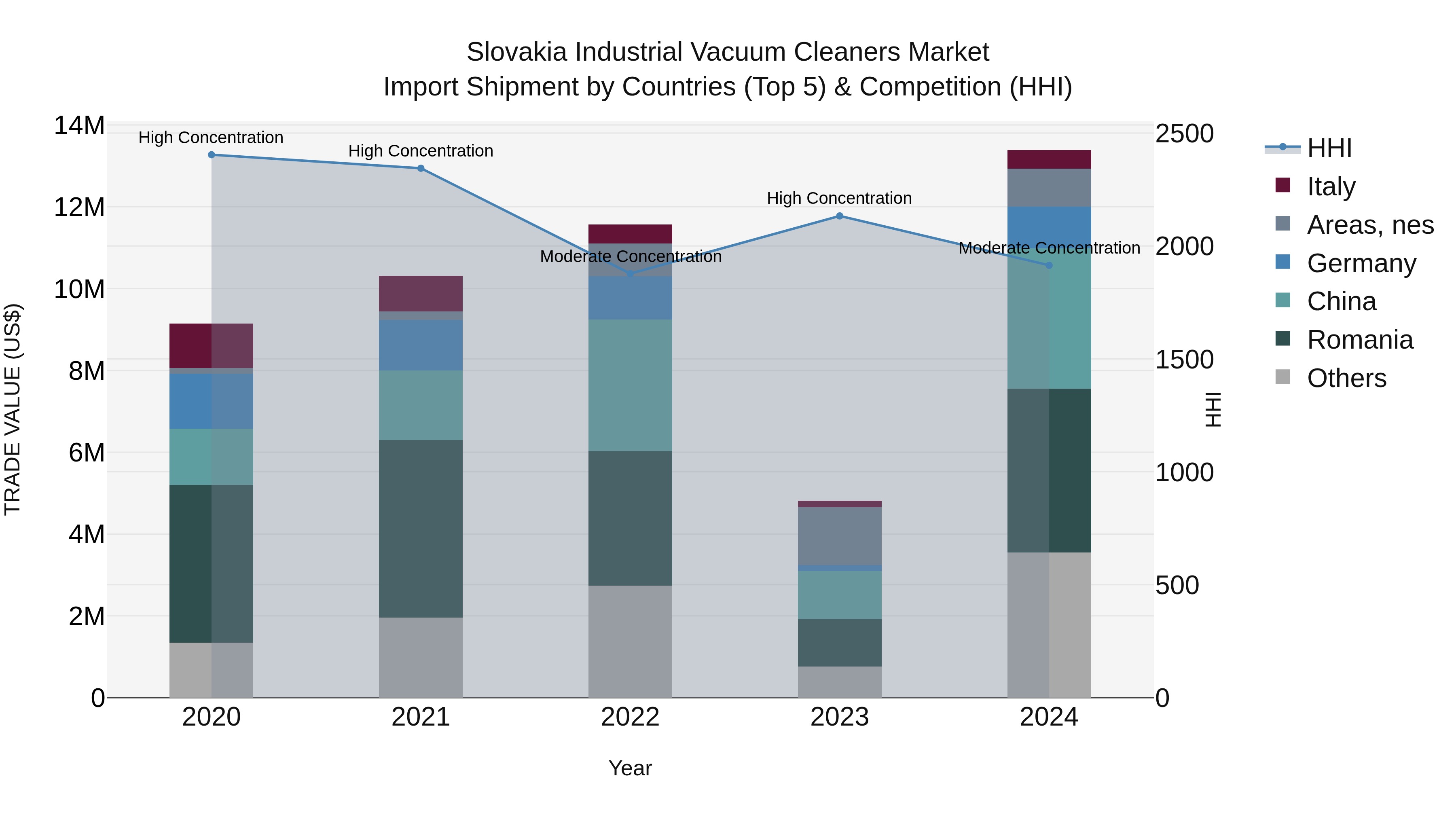 Slovakia Industrial Vacuum Cleaners Market Top 5 Importing Countries and Market Competition (HHI) Analysis