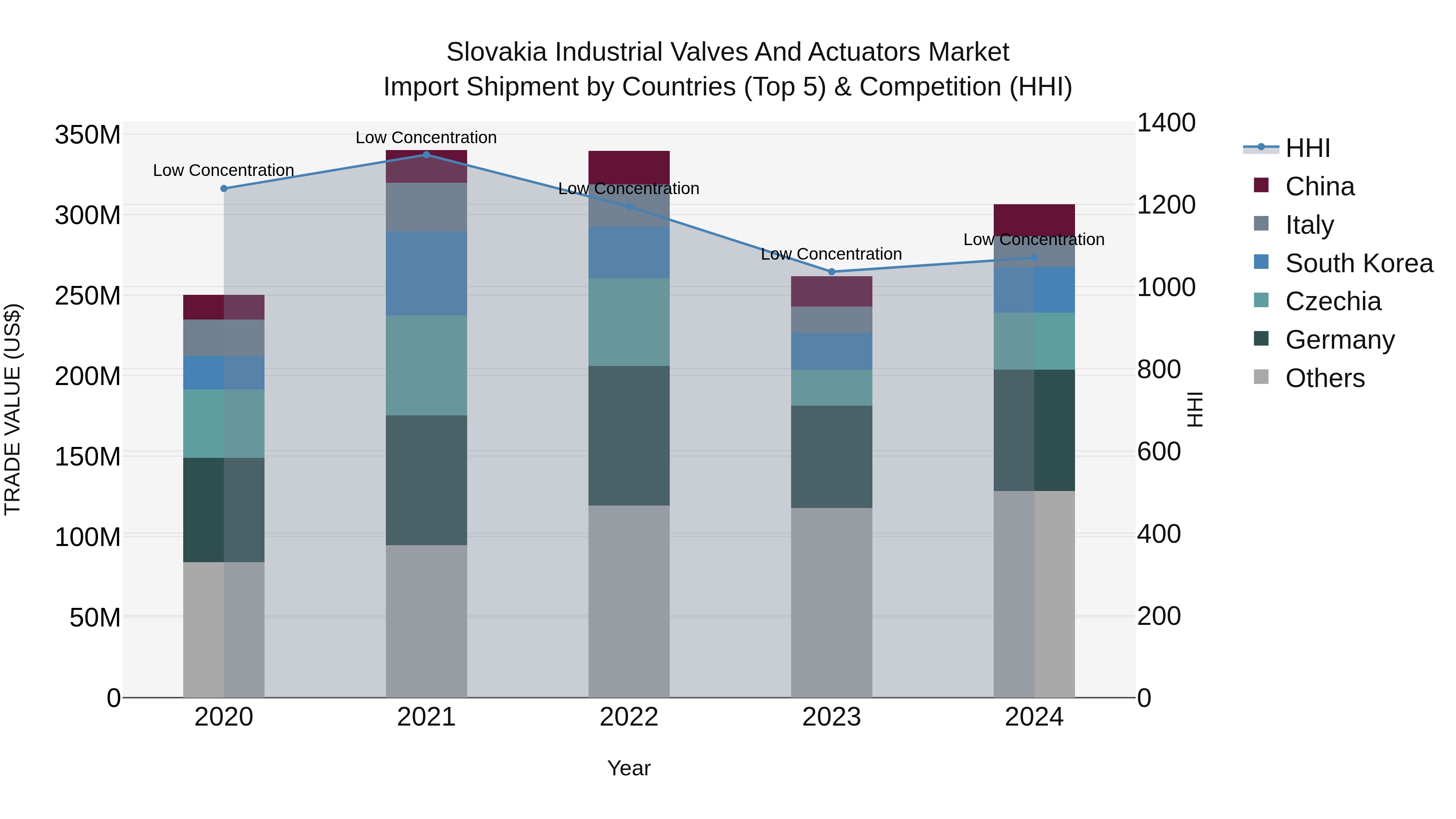 Slovakia Industrial Valves And Actuators Market Top 5 Importing Countries and Market Competition (HHI) Analysis