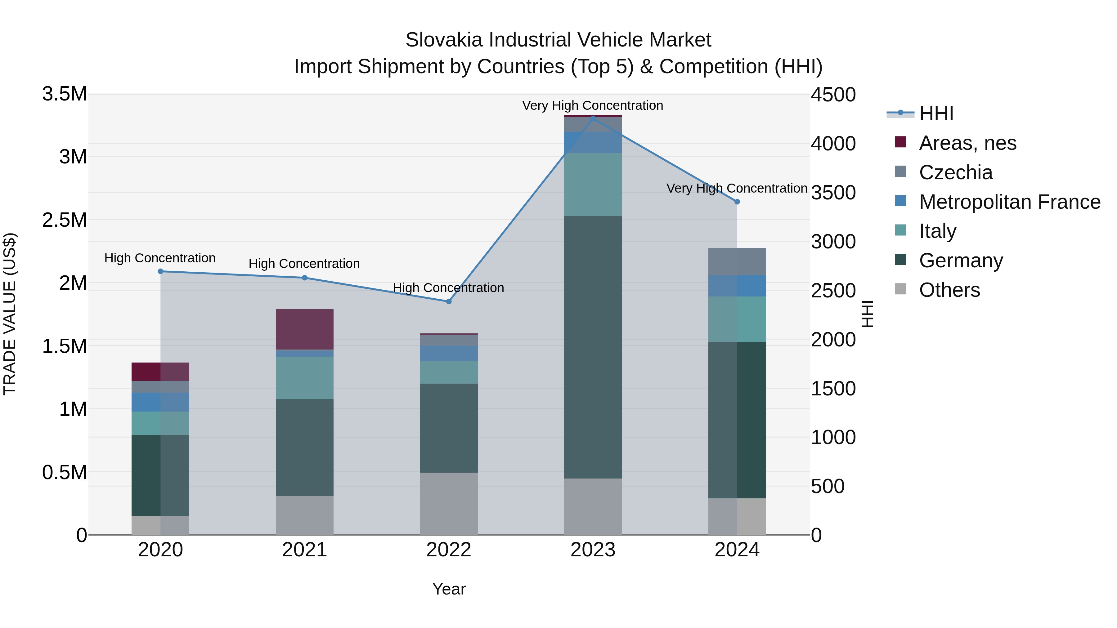 Slovakia Industrial Vehicle Market Top 5 Importing Countries and Market Competition (HHI) Analysis